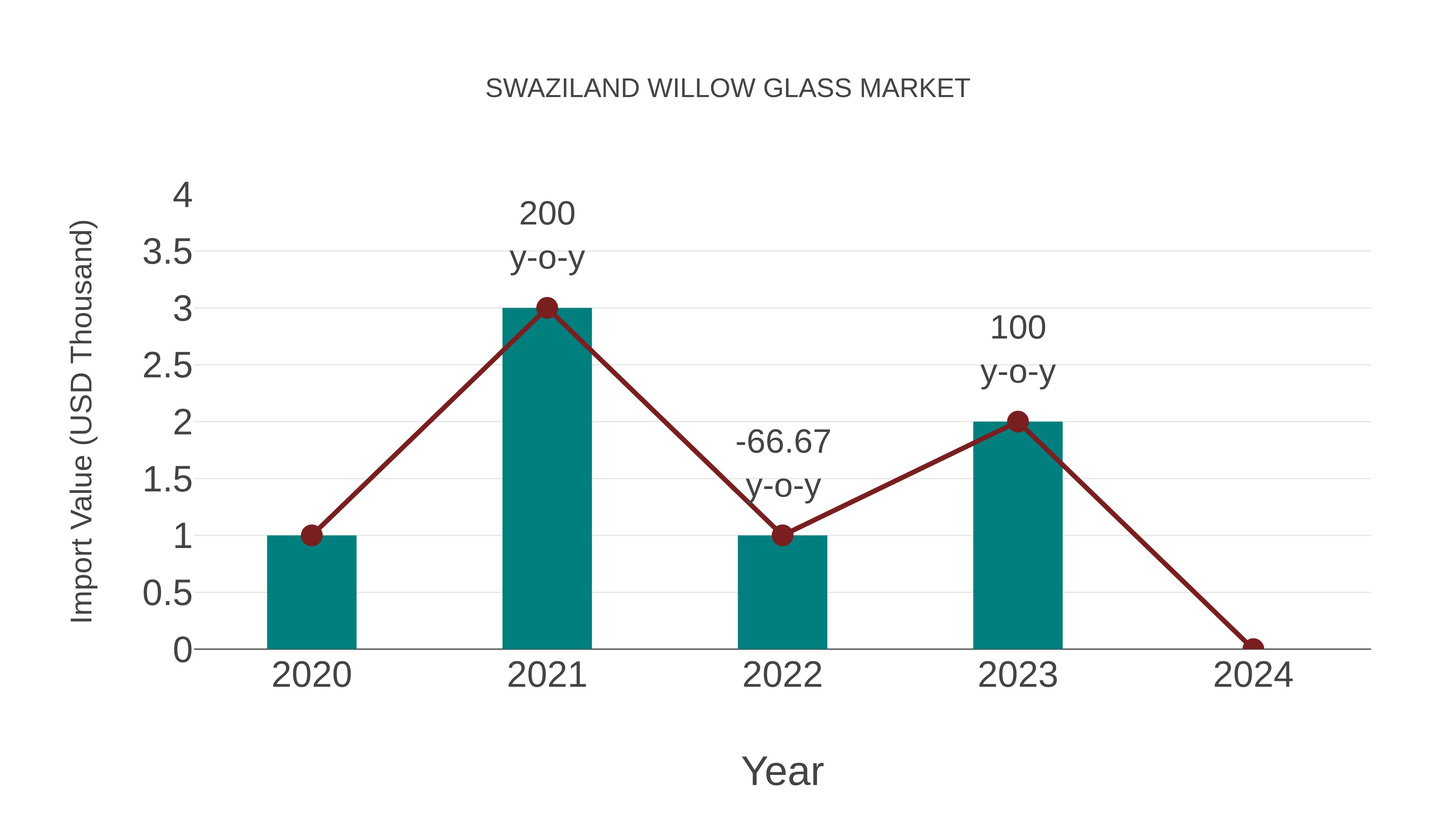Swaziland Willow Glass Market: Import Trend Analysis