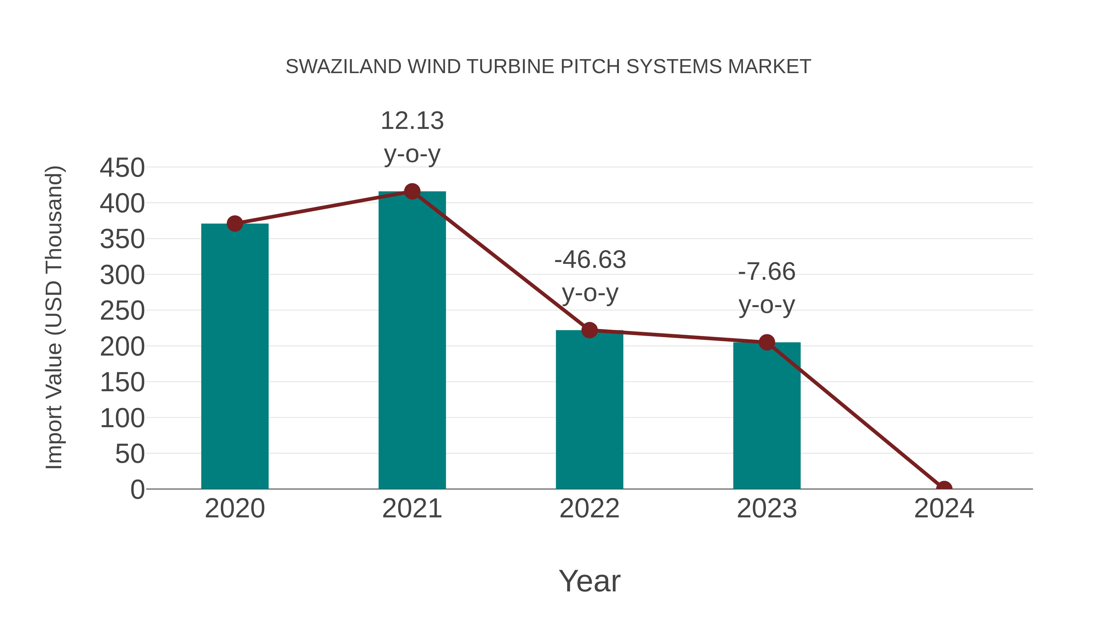  Swaziland Wind Turbine Pitch Systems Market: Import Trend Analysis