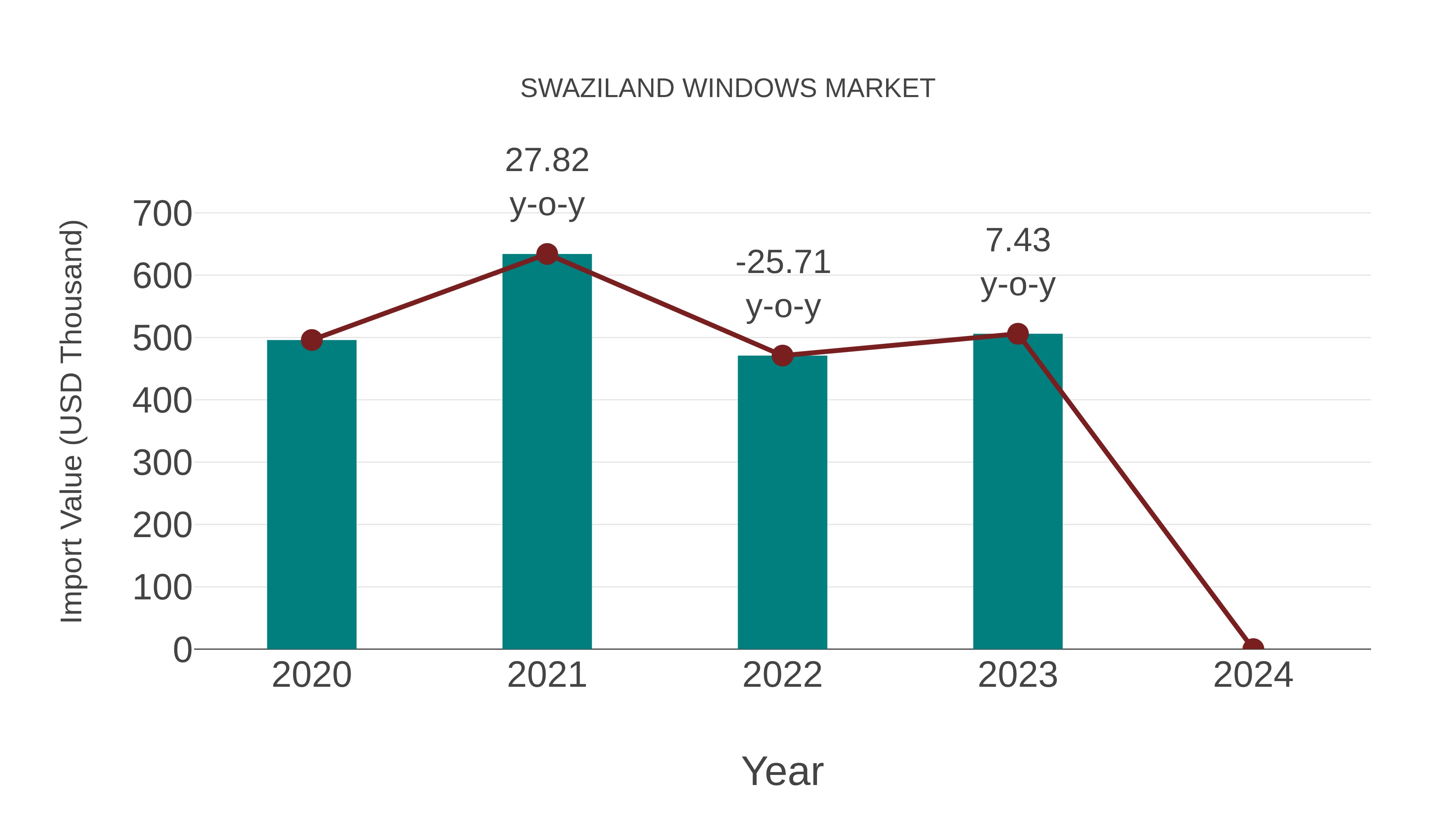 Swaziland Windows Market: Import Trend Analysis