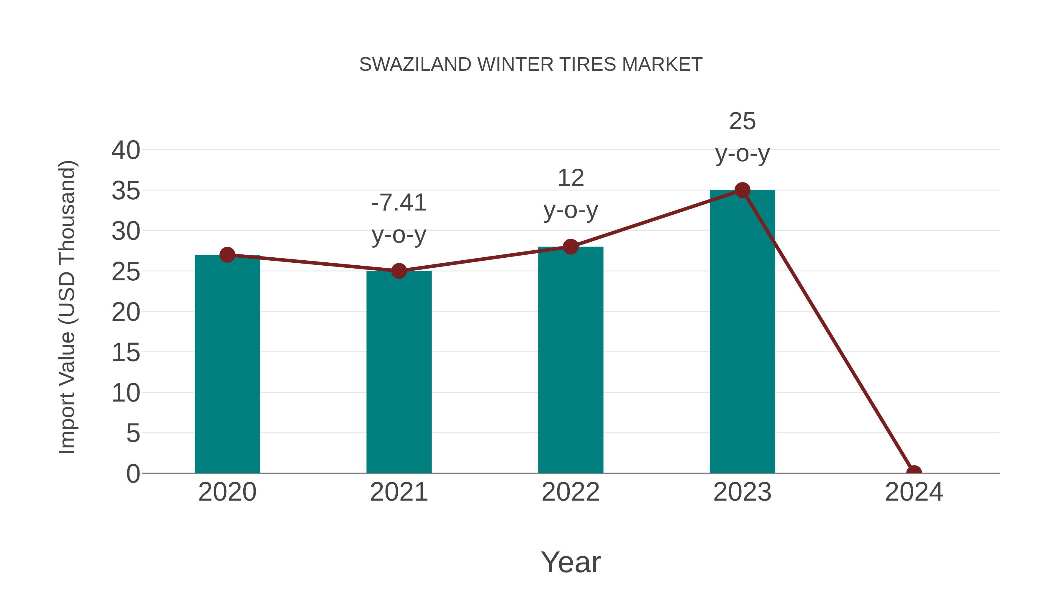  Swaziland Winter Tires Market: Import Trend Analysis