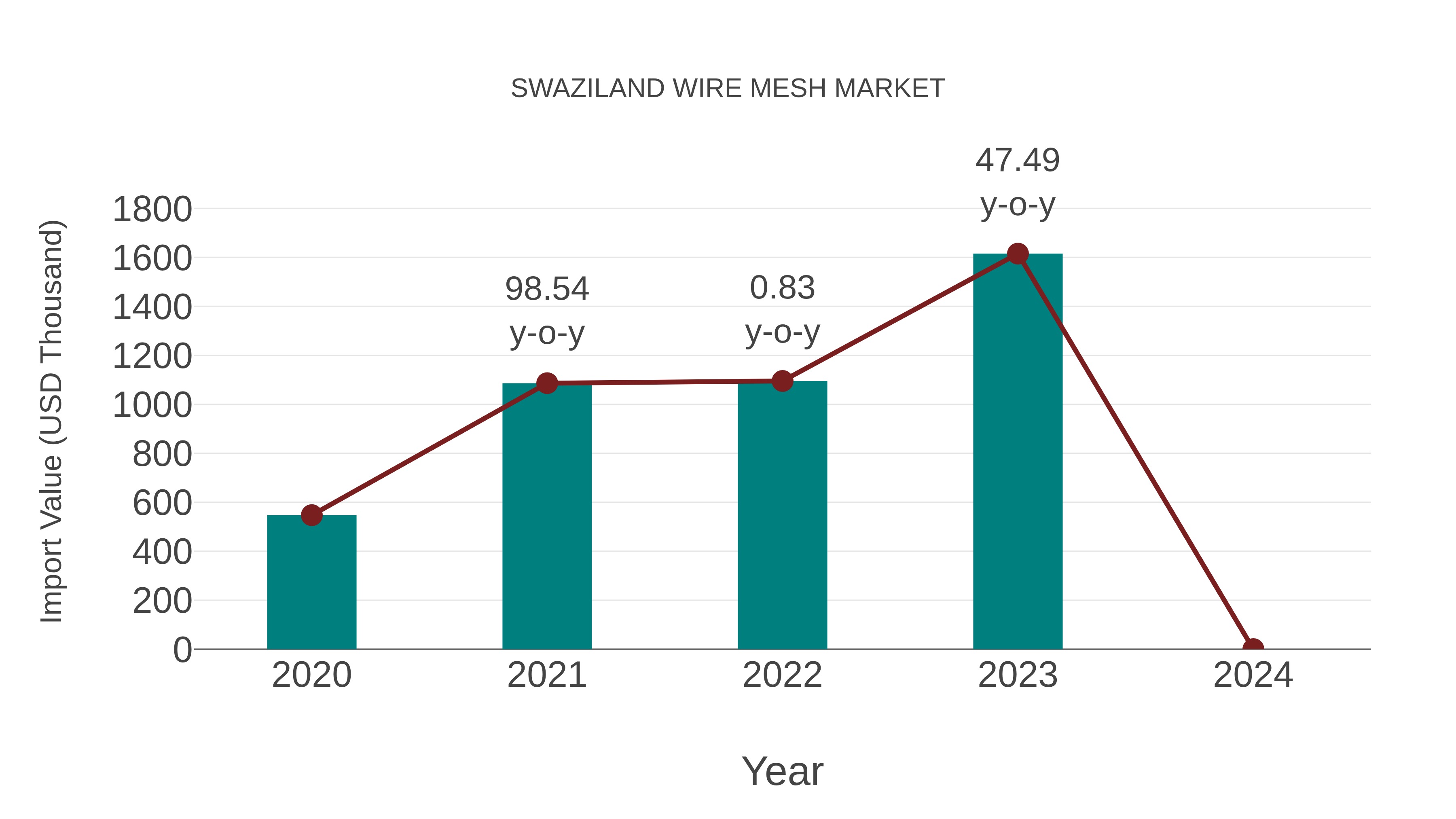 Swaziland Wire Mesh Market: Import Trend Analysis