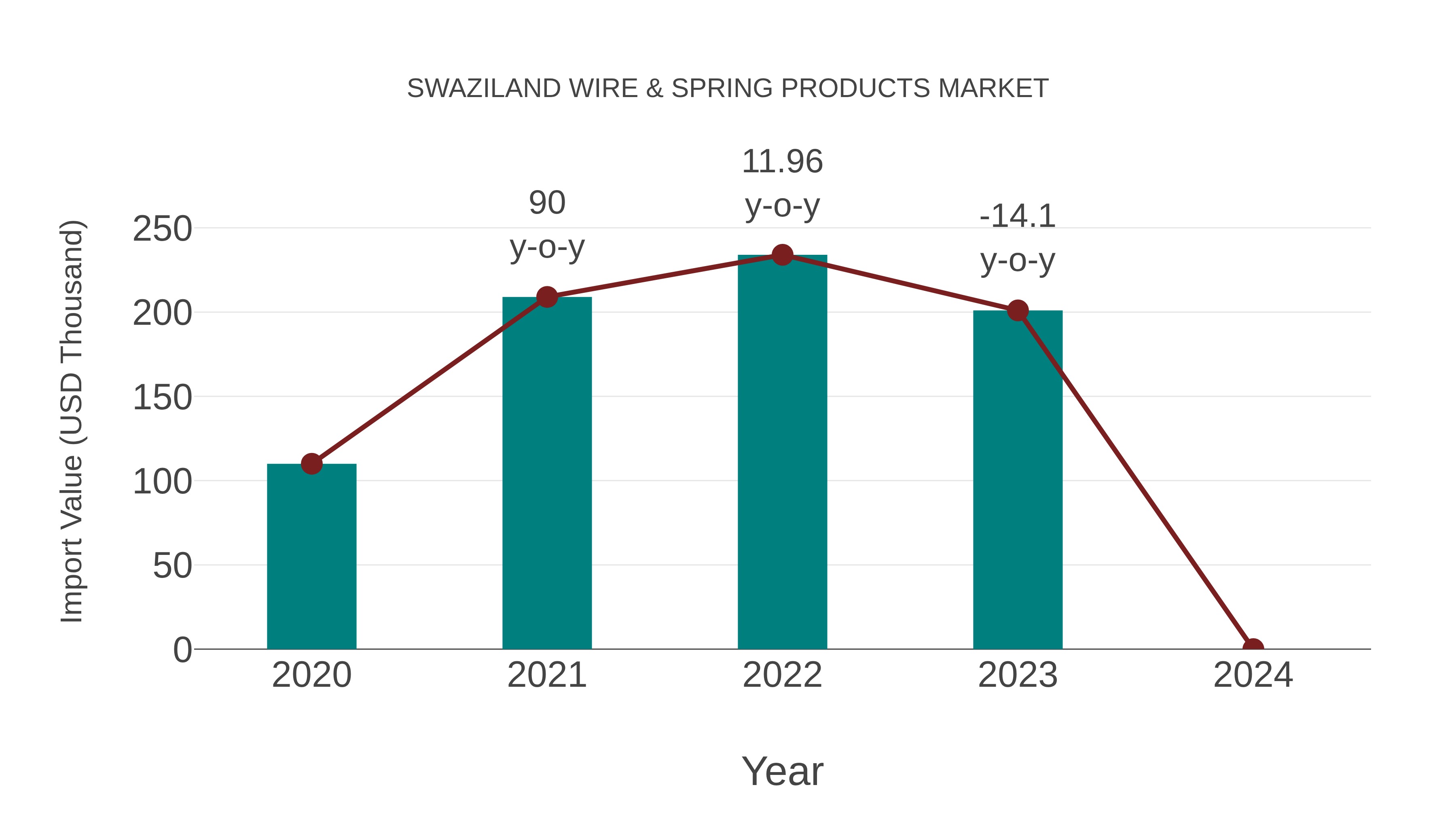Swaziland Wire & Spring Products Market: Import Trend Analysis