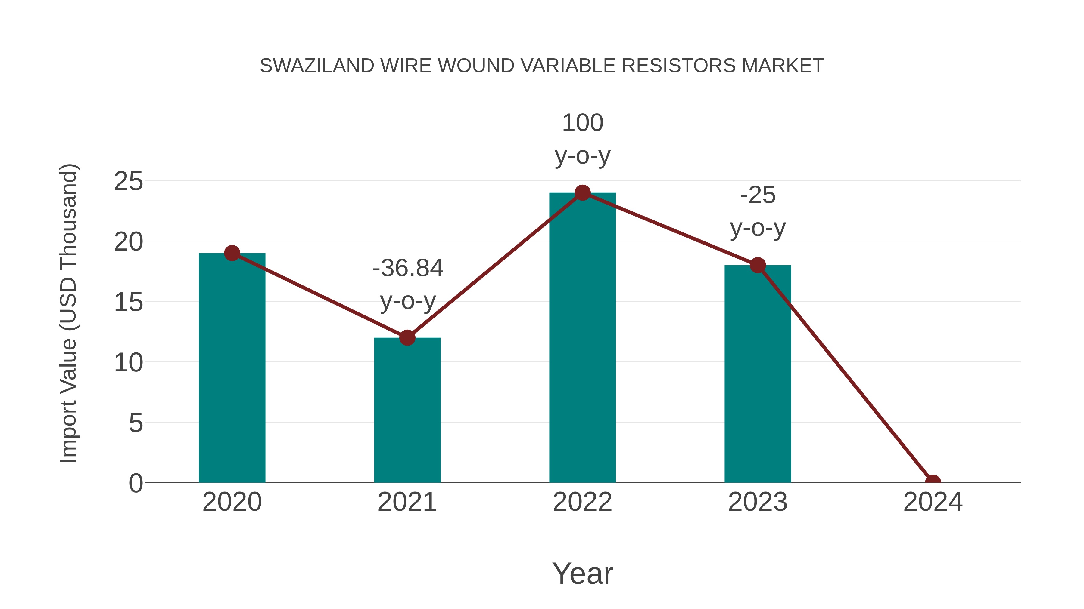 Swaziland Wire Wound Variable Resistors Market: Import Trend Analysis