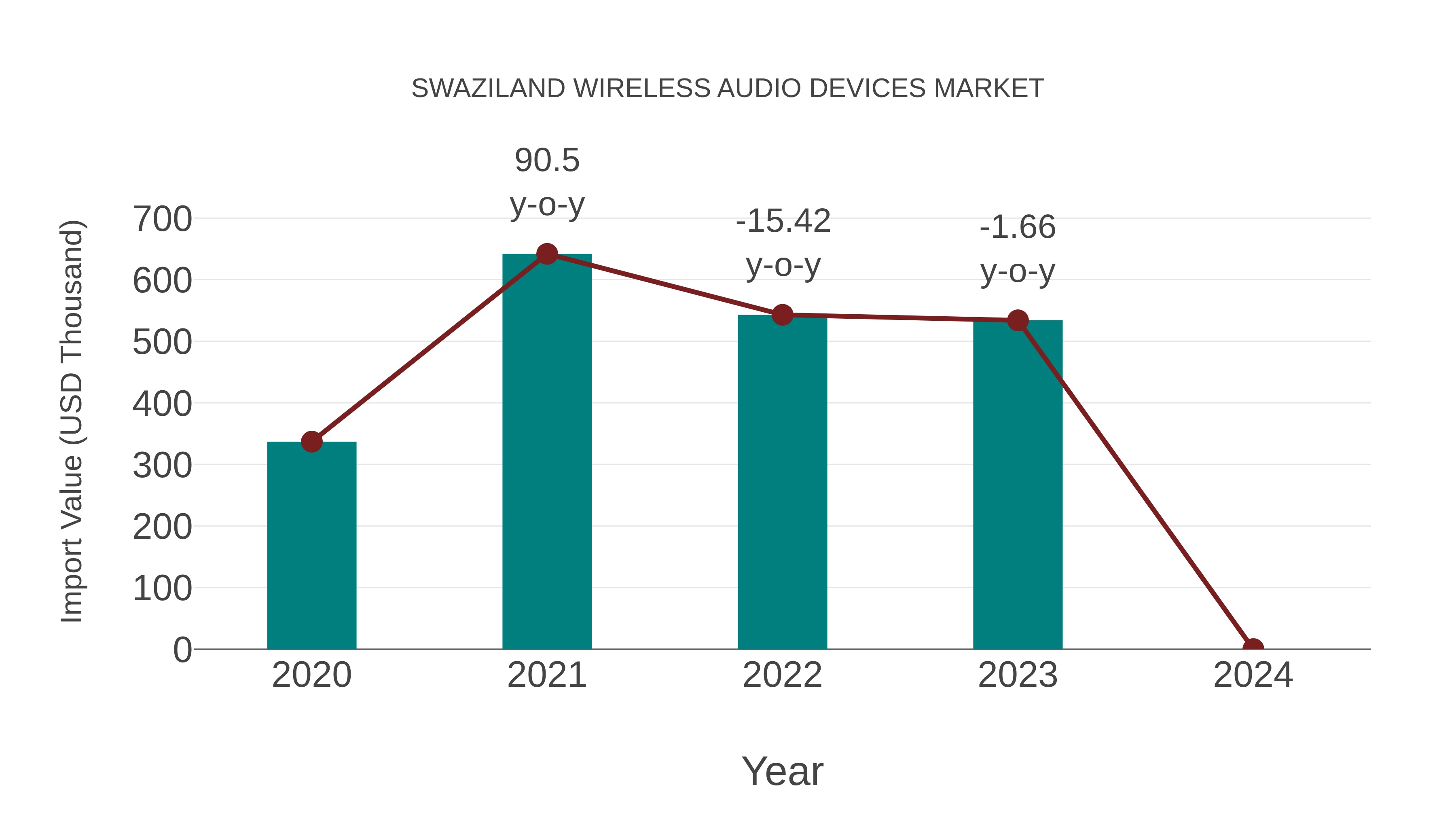  Swaziland Wireless Audio Devices Market: Import Trend Analysis