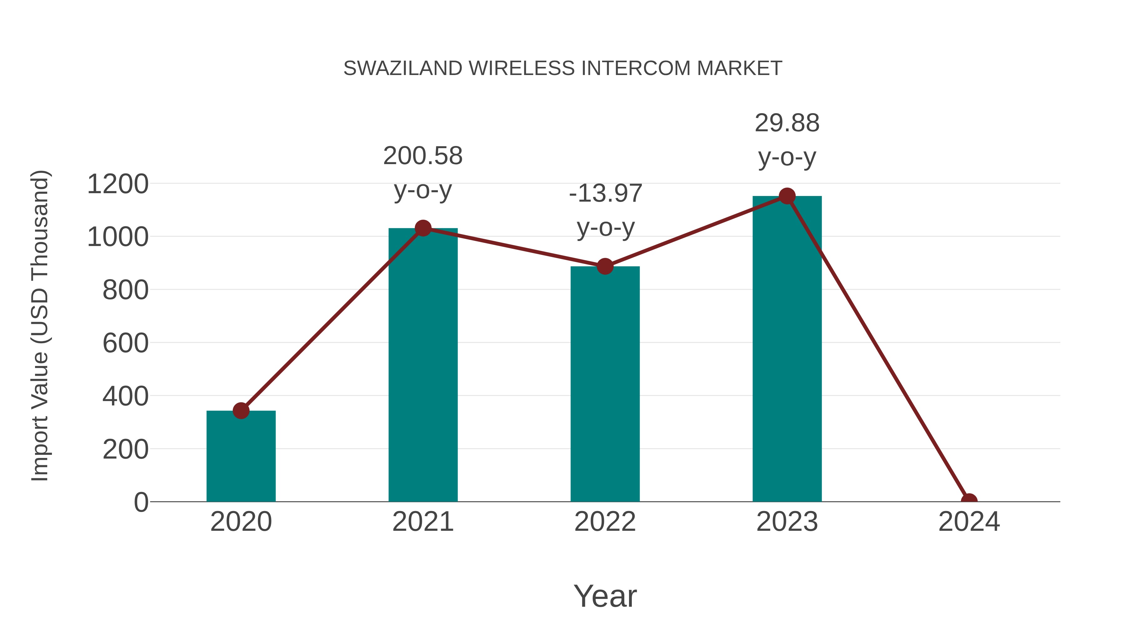  Swaziland Wireless Intercom Market: Import Trend Analysis