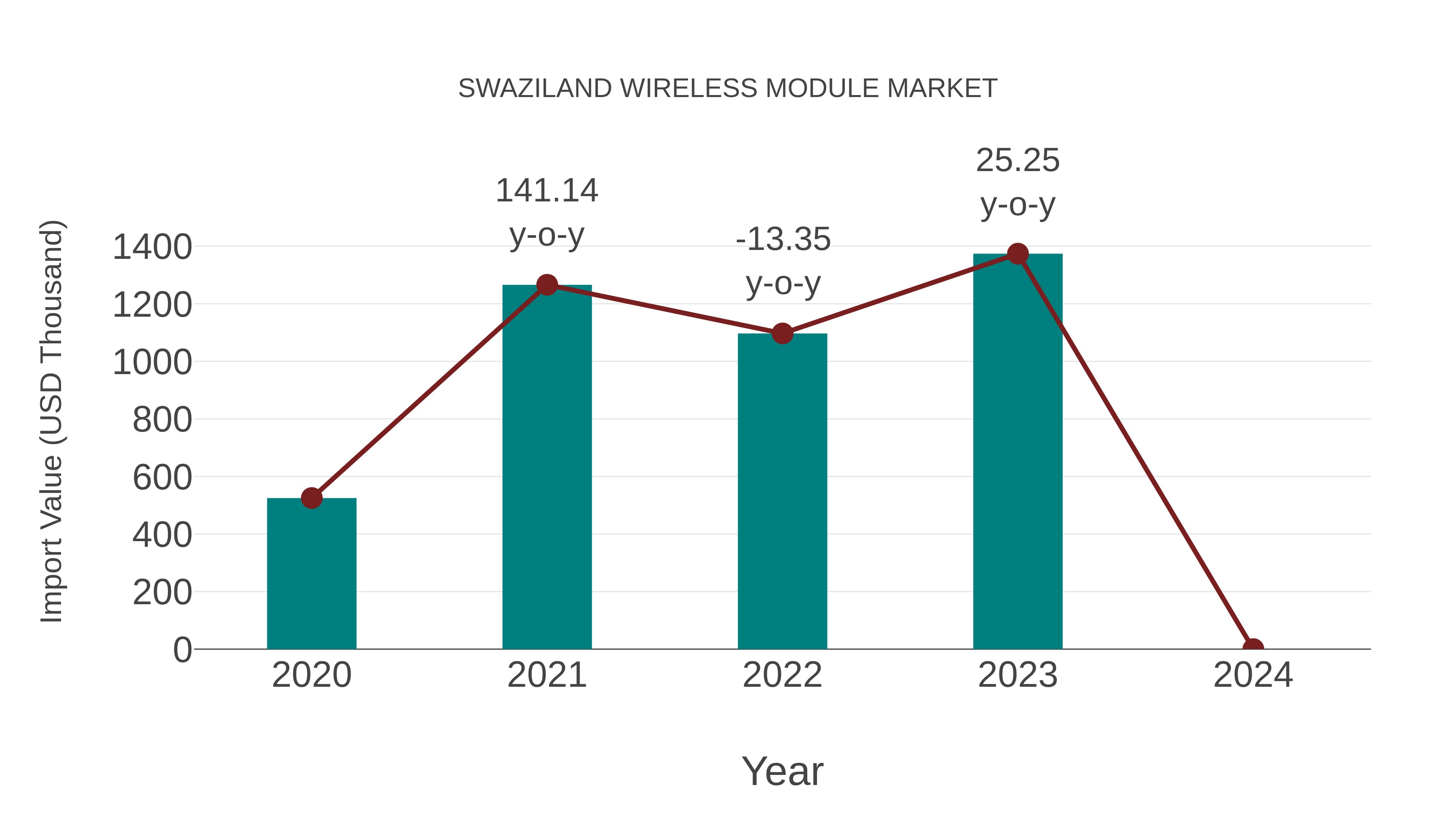  Swaziland Wireless Module Market: Import Trend Analysis