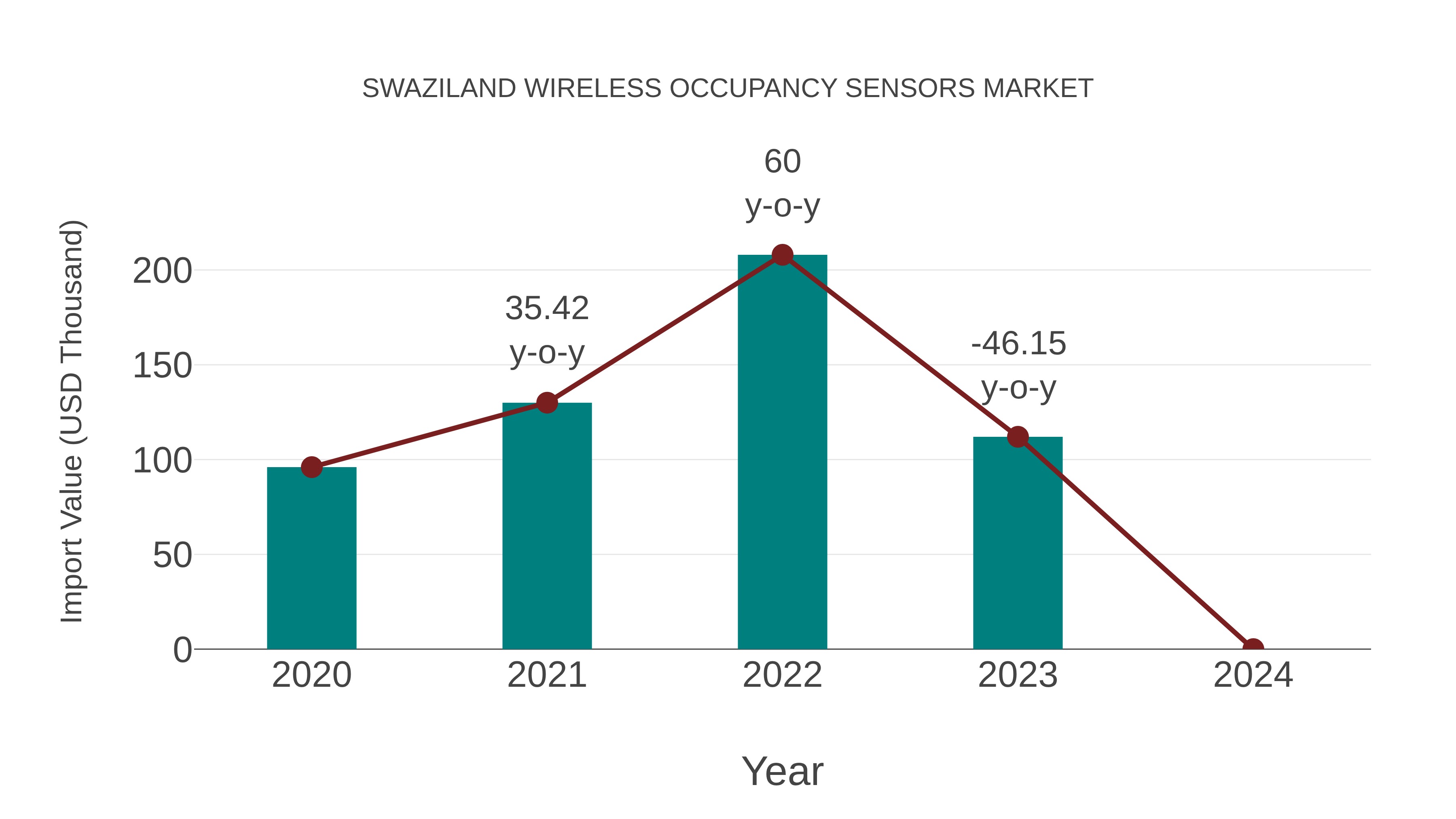  Swaziland Wireless Occupancy Sensors Market: Import Trend Analysis