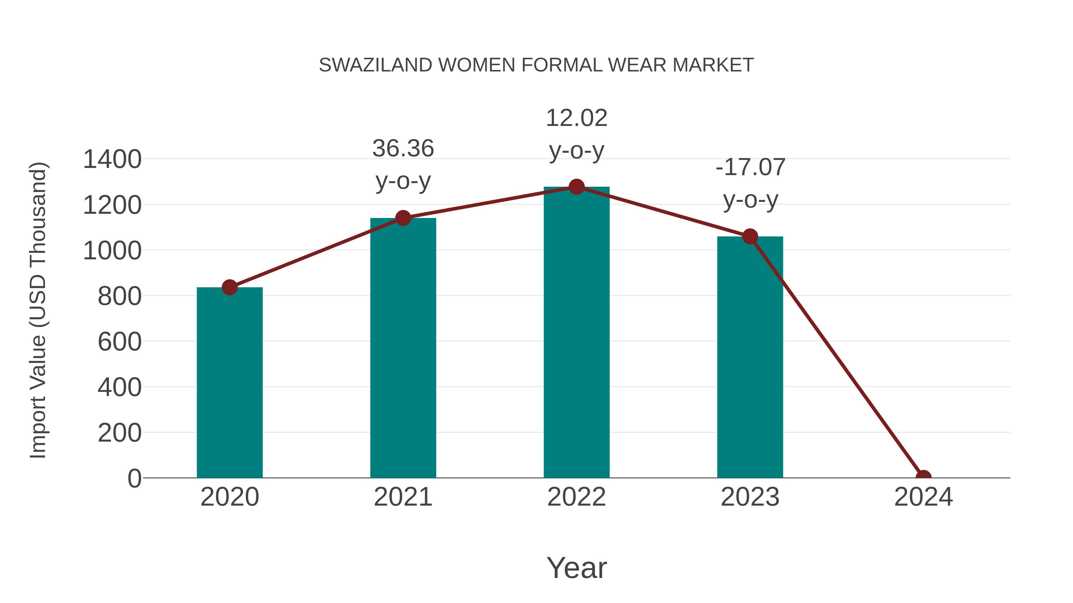 Swaziland Women Formal Wear Market: Import Trend Analysis