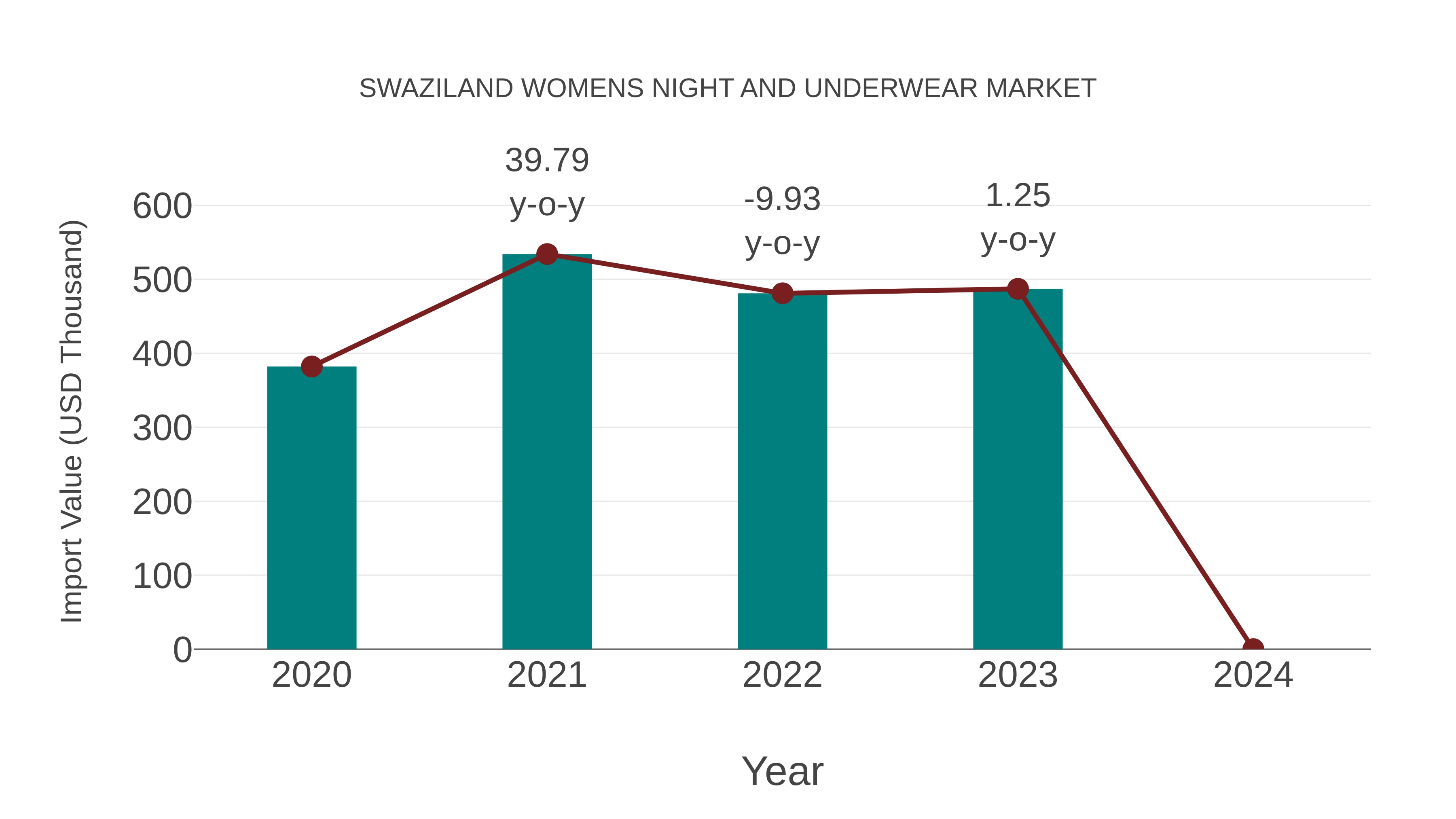  Swaziland Womens Night and Underwear Market: Import Trend Analysis