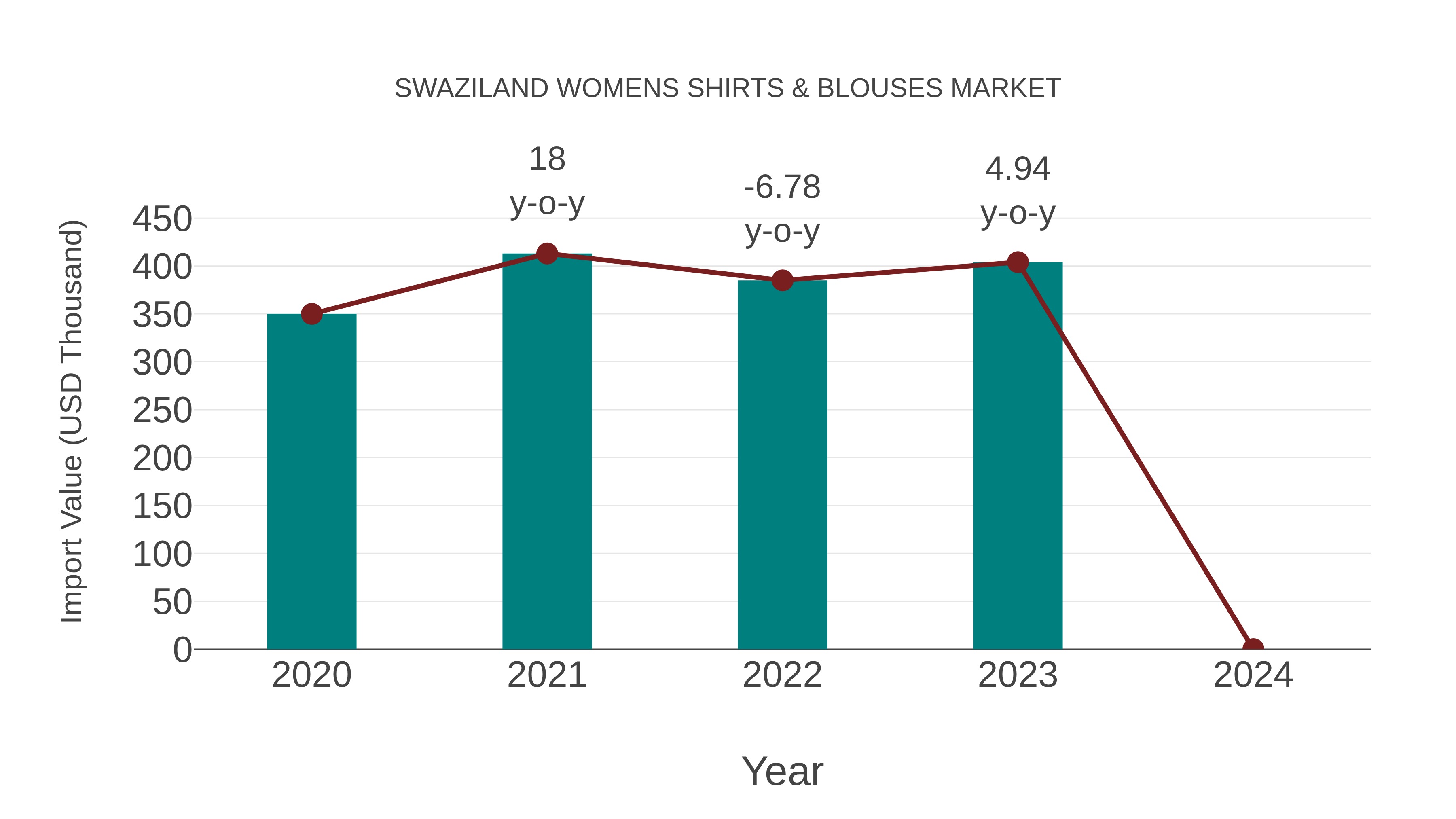  Swaziland Womens Shirts & Blouses Market: Import Trend Analysis