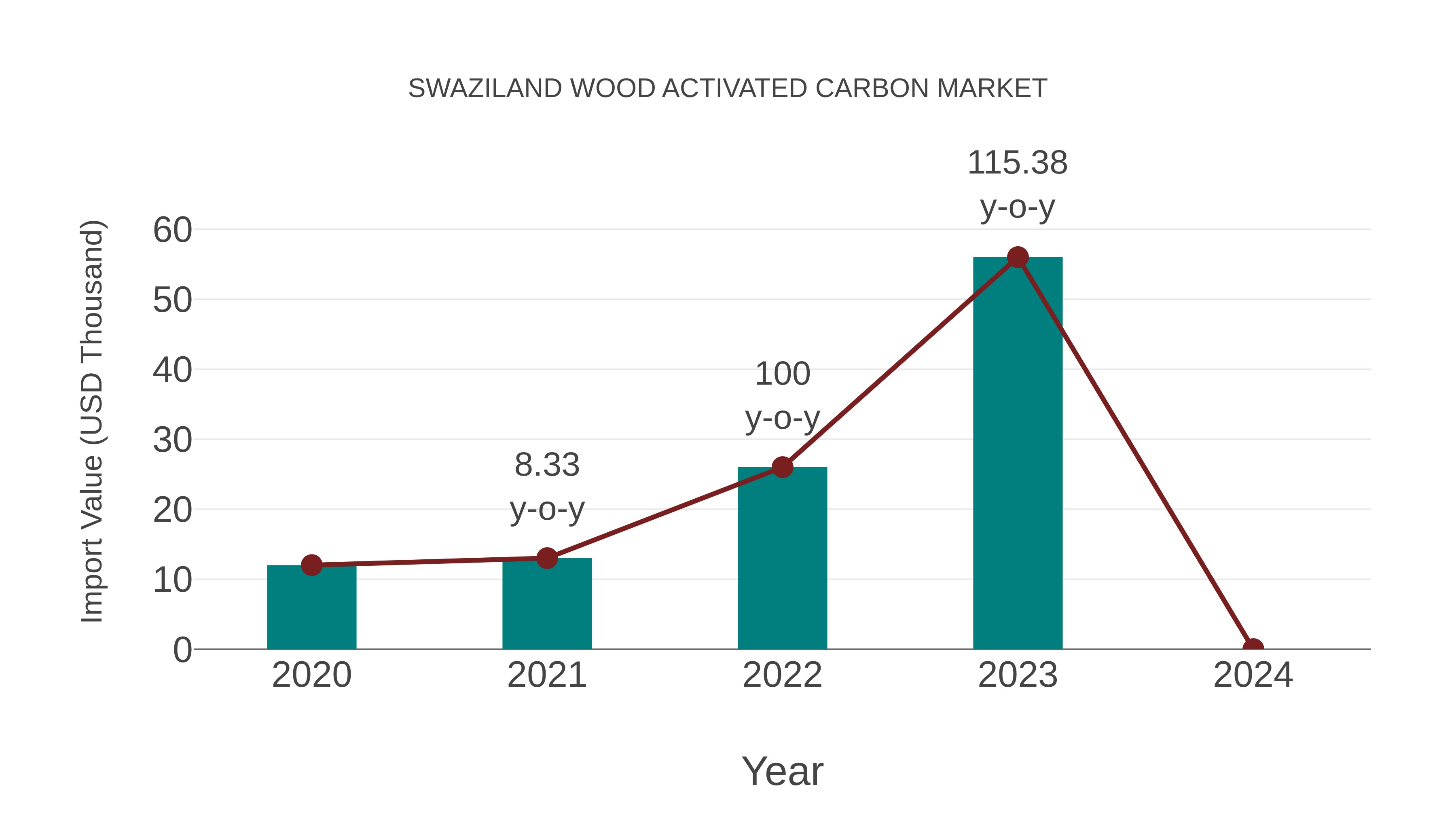  Swaziland Wood Activated Carbon Market: Import Trend Analysis