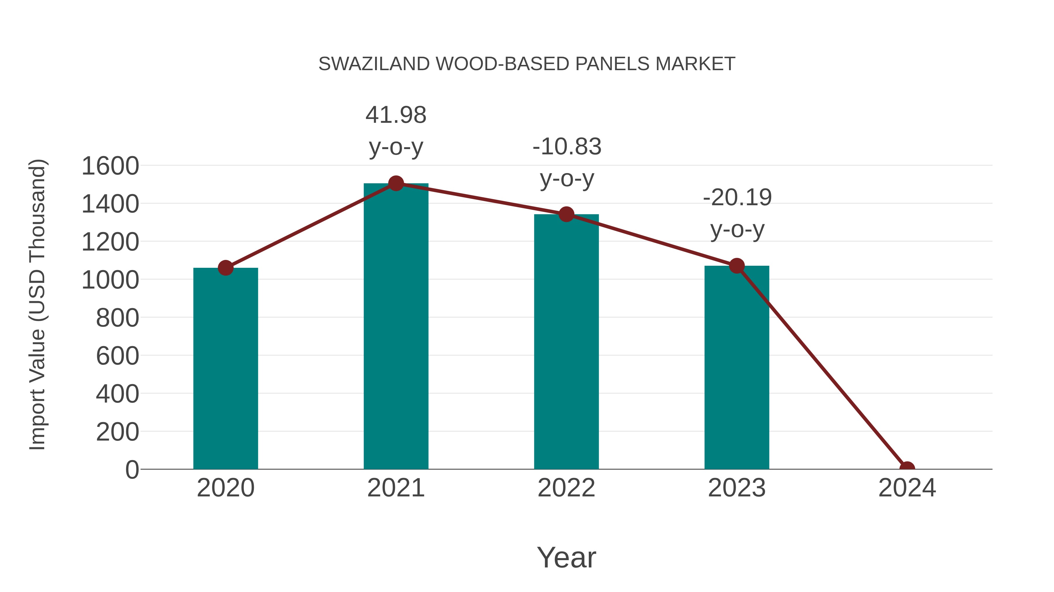  Swaziland Wood-based Panels Market: Import Trend Analysis