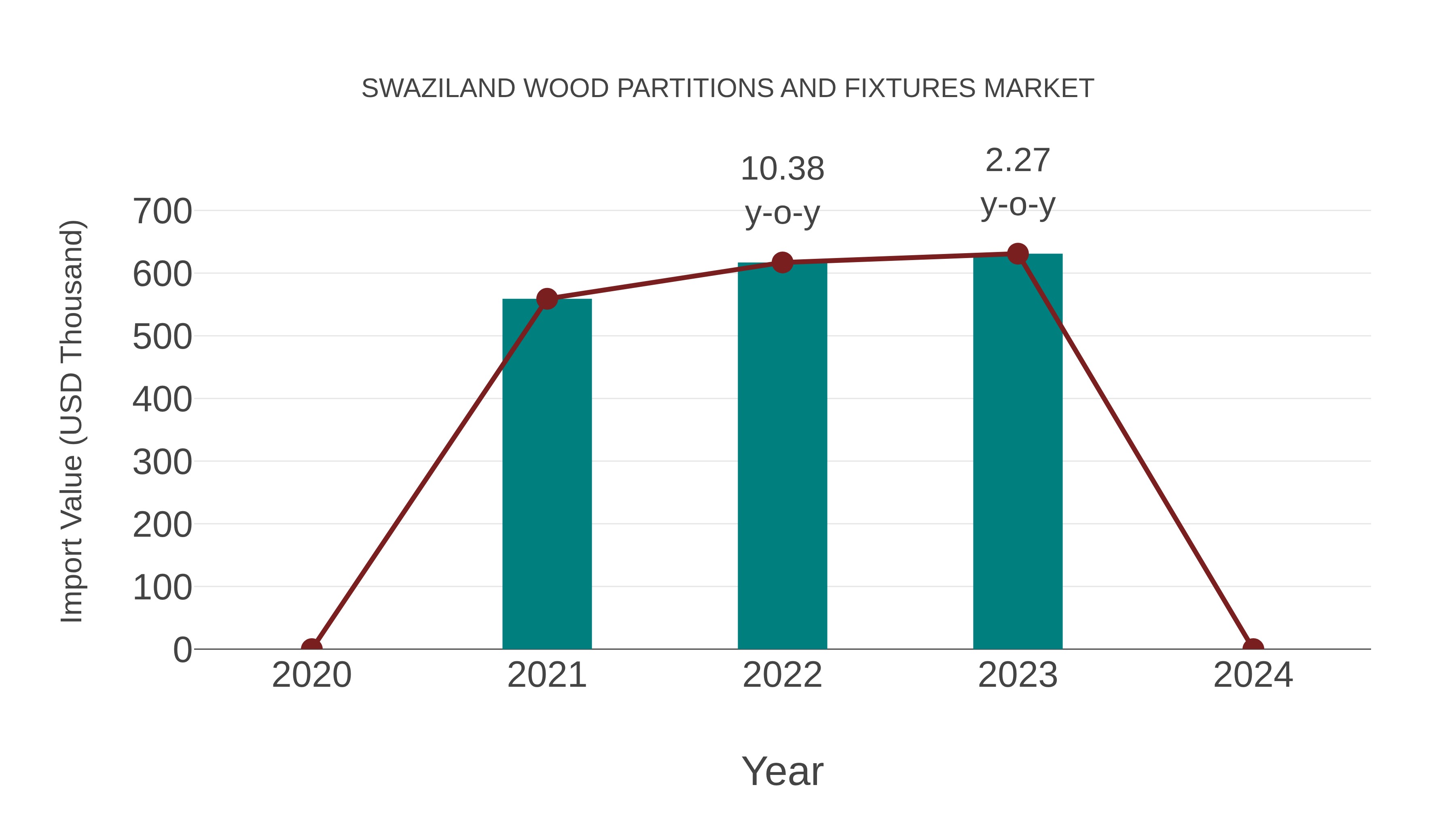 Swaziland Wood Partitions and Fixtures Market: Import Trend Analysis