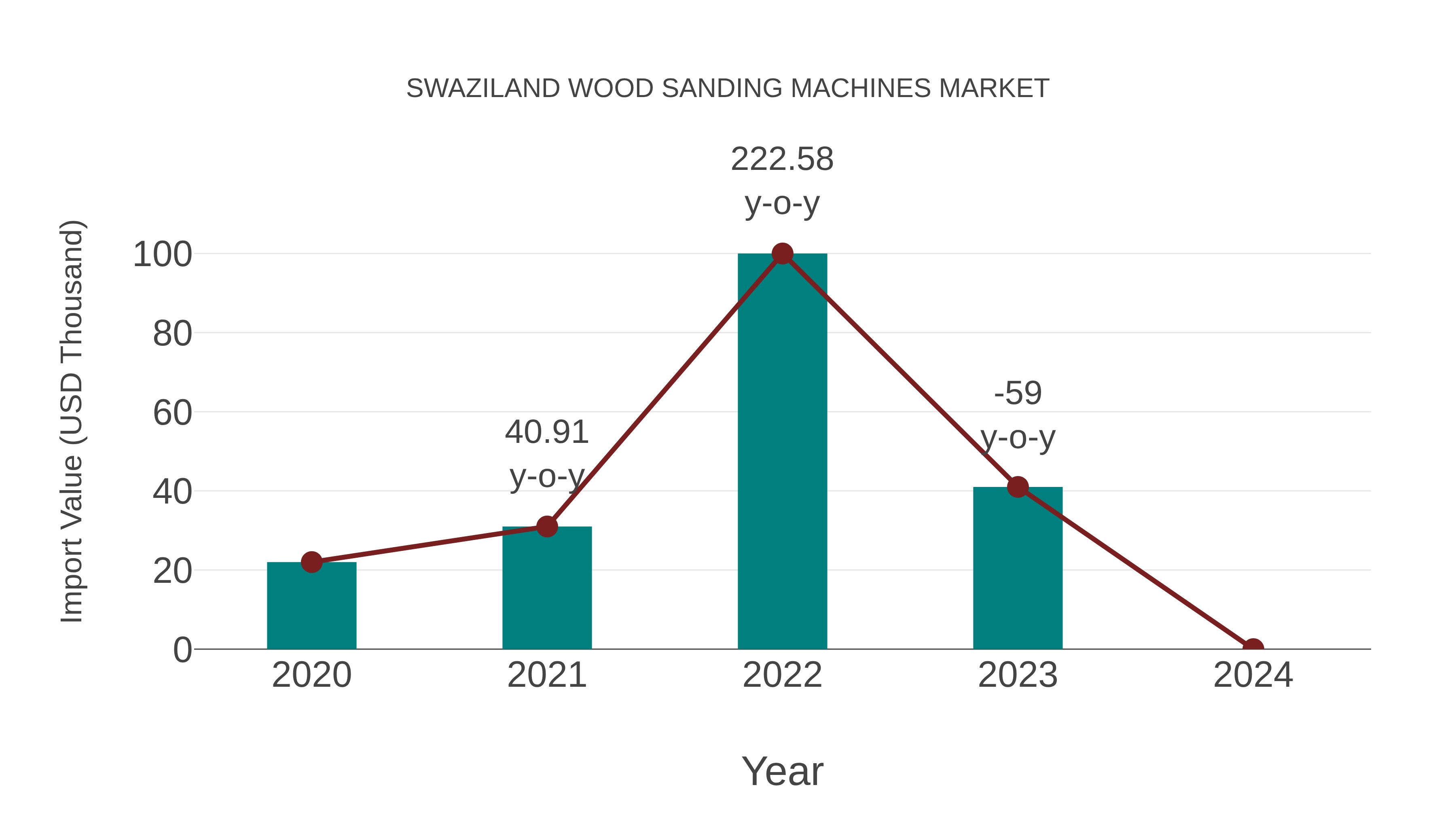  Swaziland Wood Sanding Machines Market: Import Trend Analysis