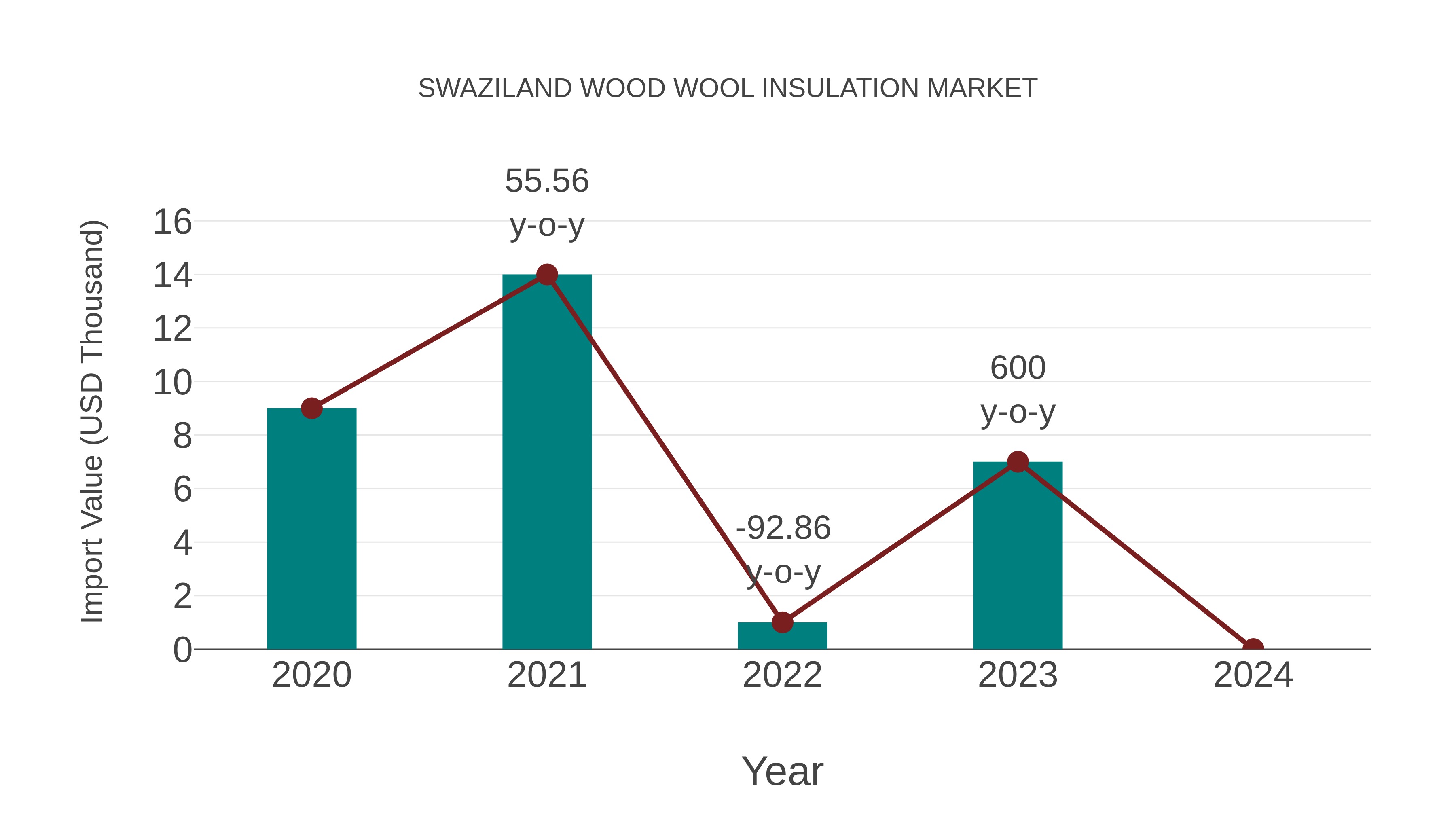  Swaziland Wood Wool Insulation Market: Import Trend Analysis