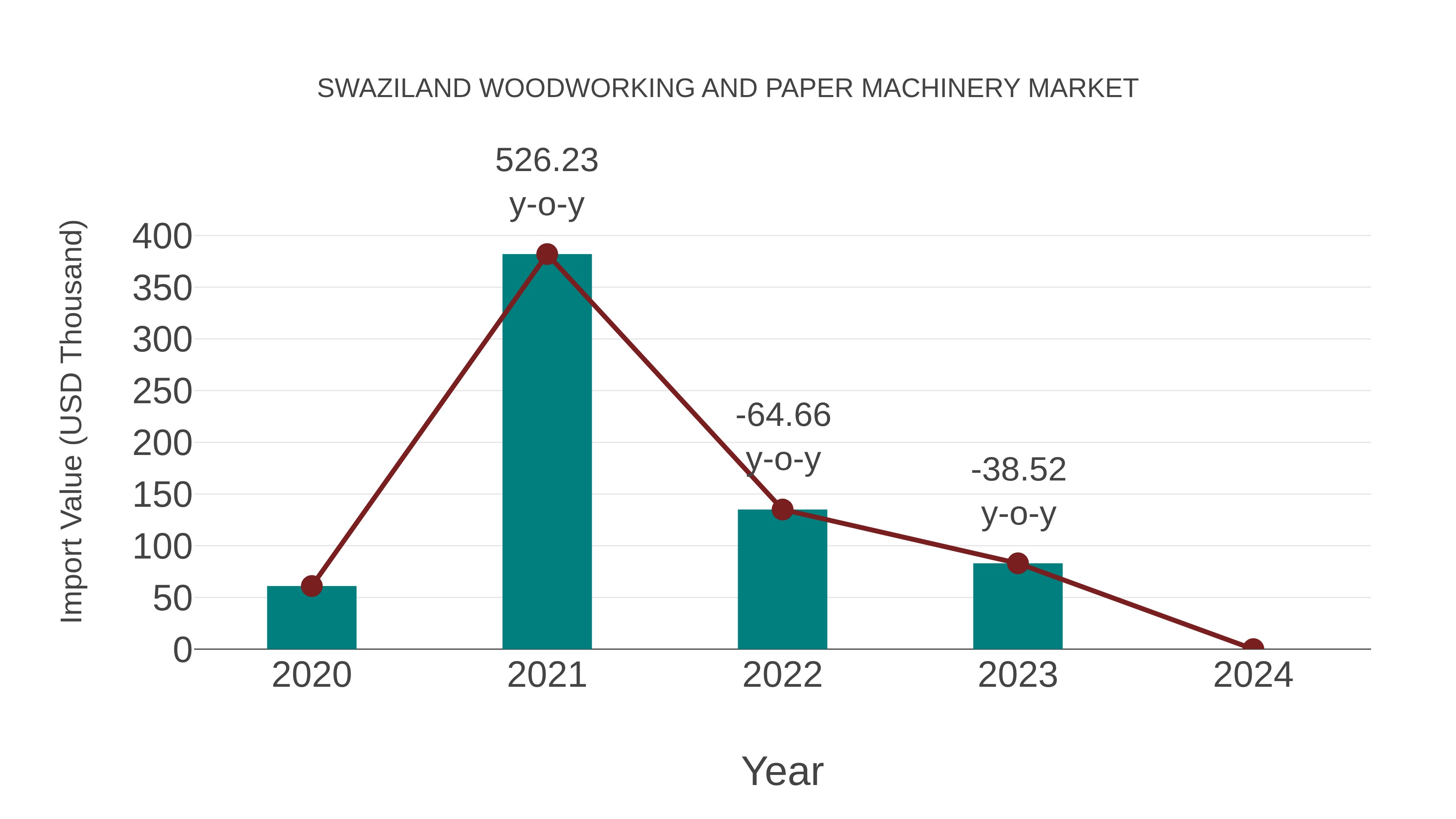 Swaziland Woodworking and Paper Machinery Market: Import Trend Analysis