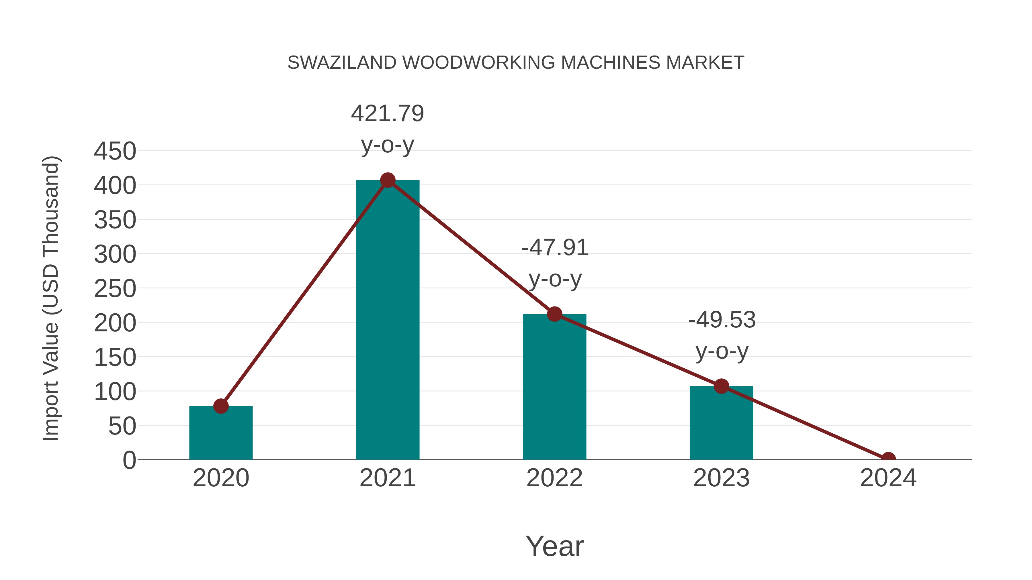 Swaziland Woodworking Machines Market: Import Trend Analysis