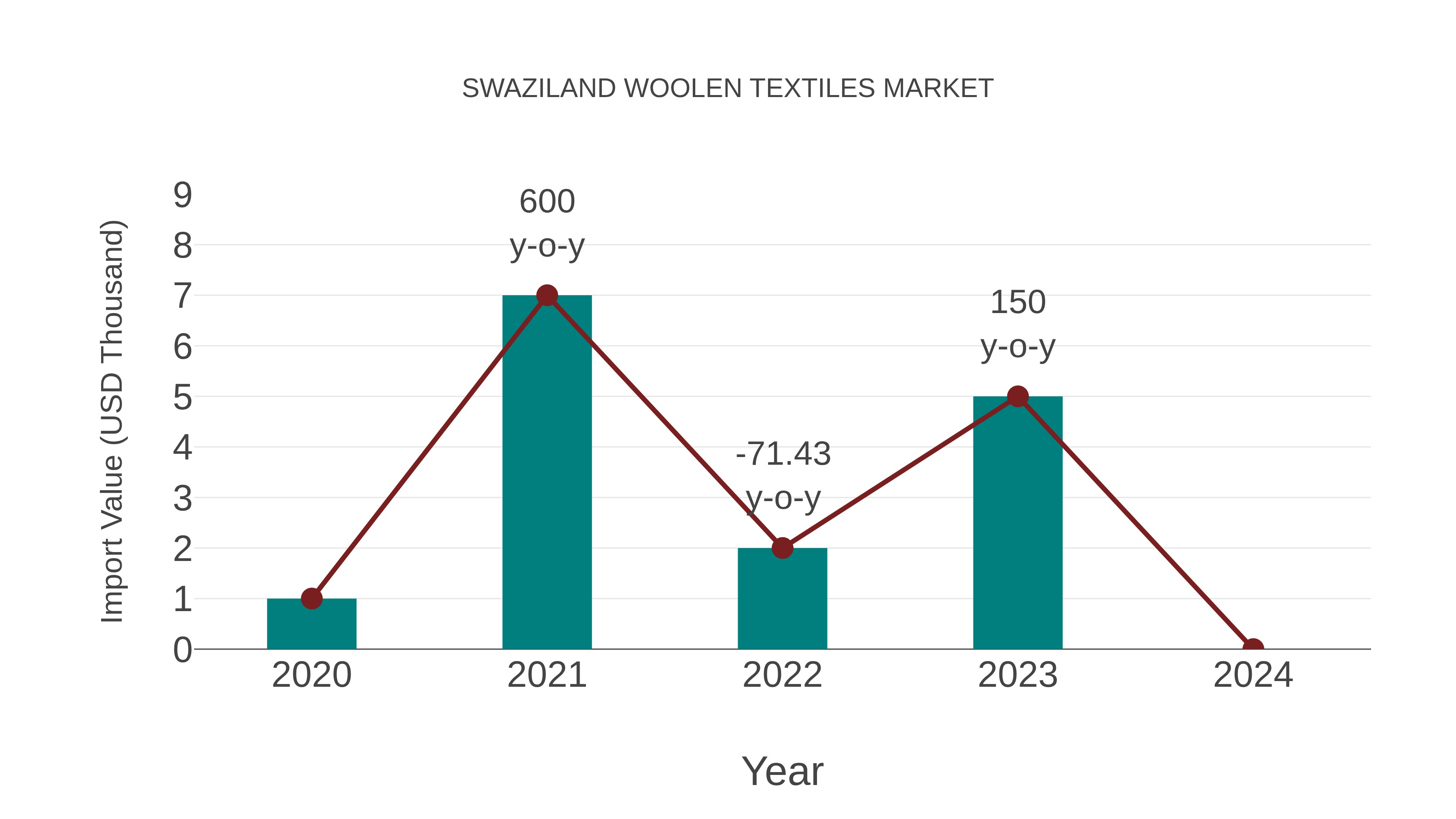  Swaziland Woolen Textiles Market: Import Trend Analysis
