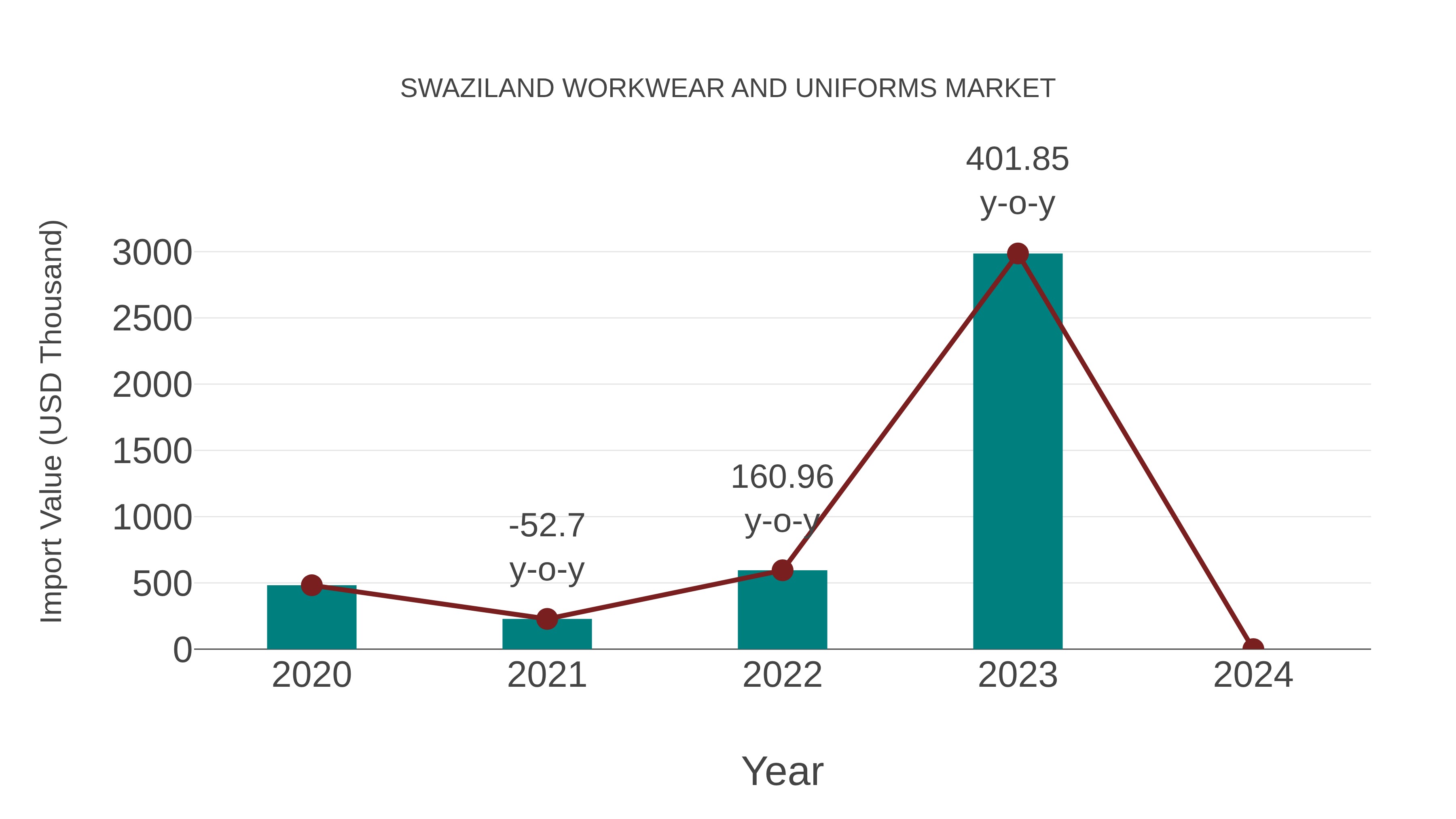 Swaziland Workwear and Uniforms Market: Import Trend Analysis