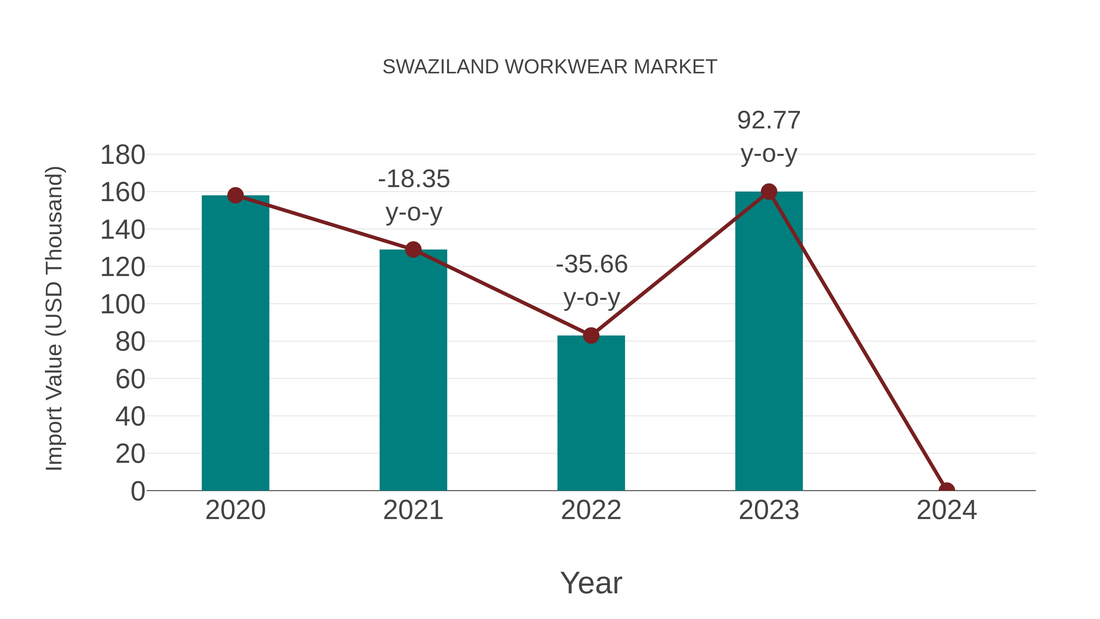 Swaziland Workwear Market: Import Trend Analysis