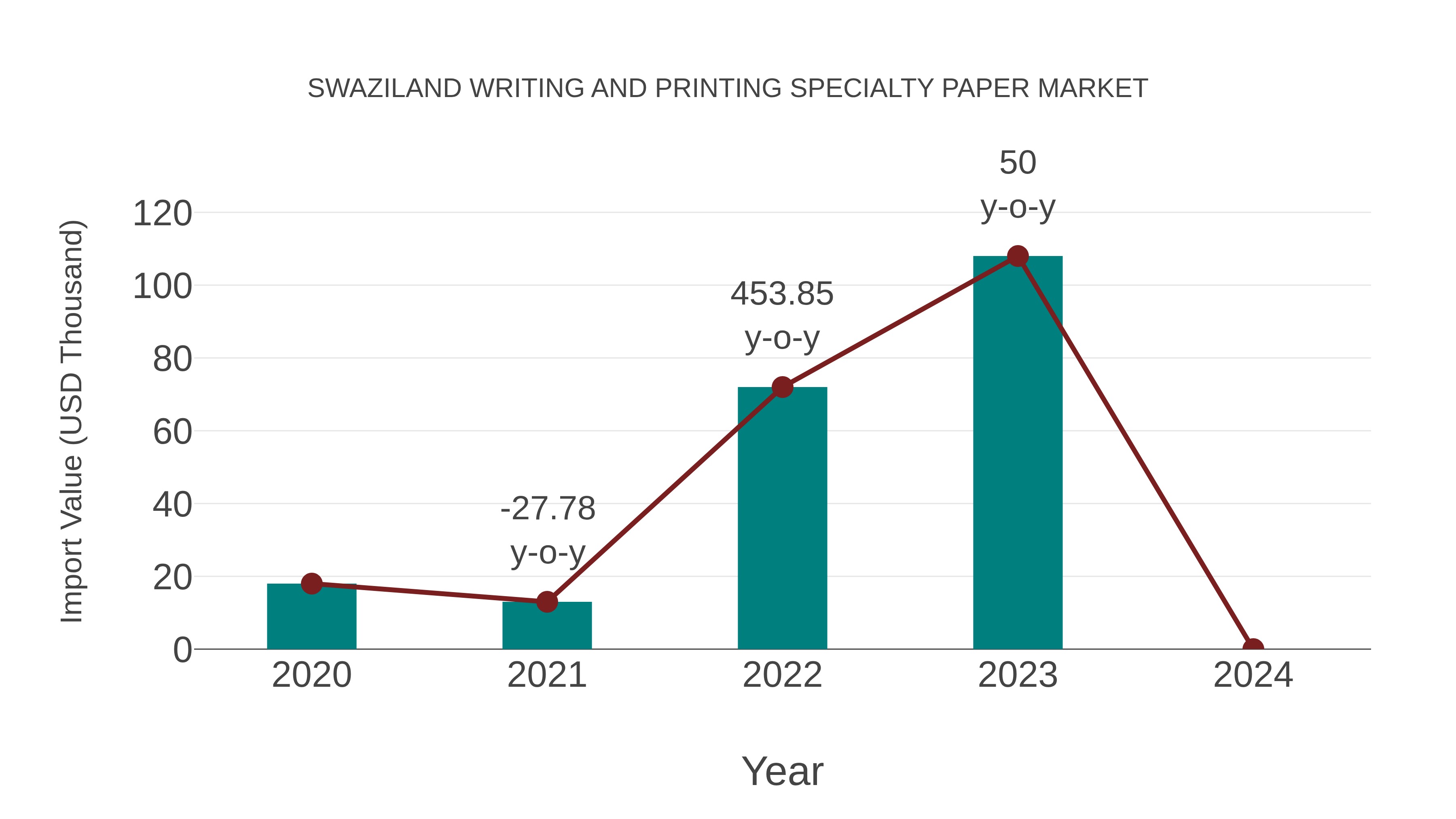  Swaziland Writing and Printing Specialty Paper Market: Import Trend Analysis