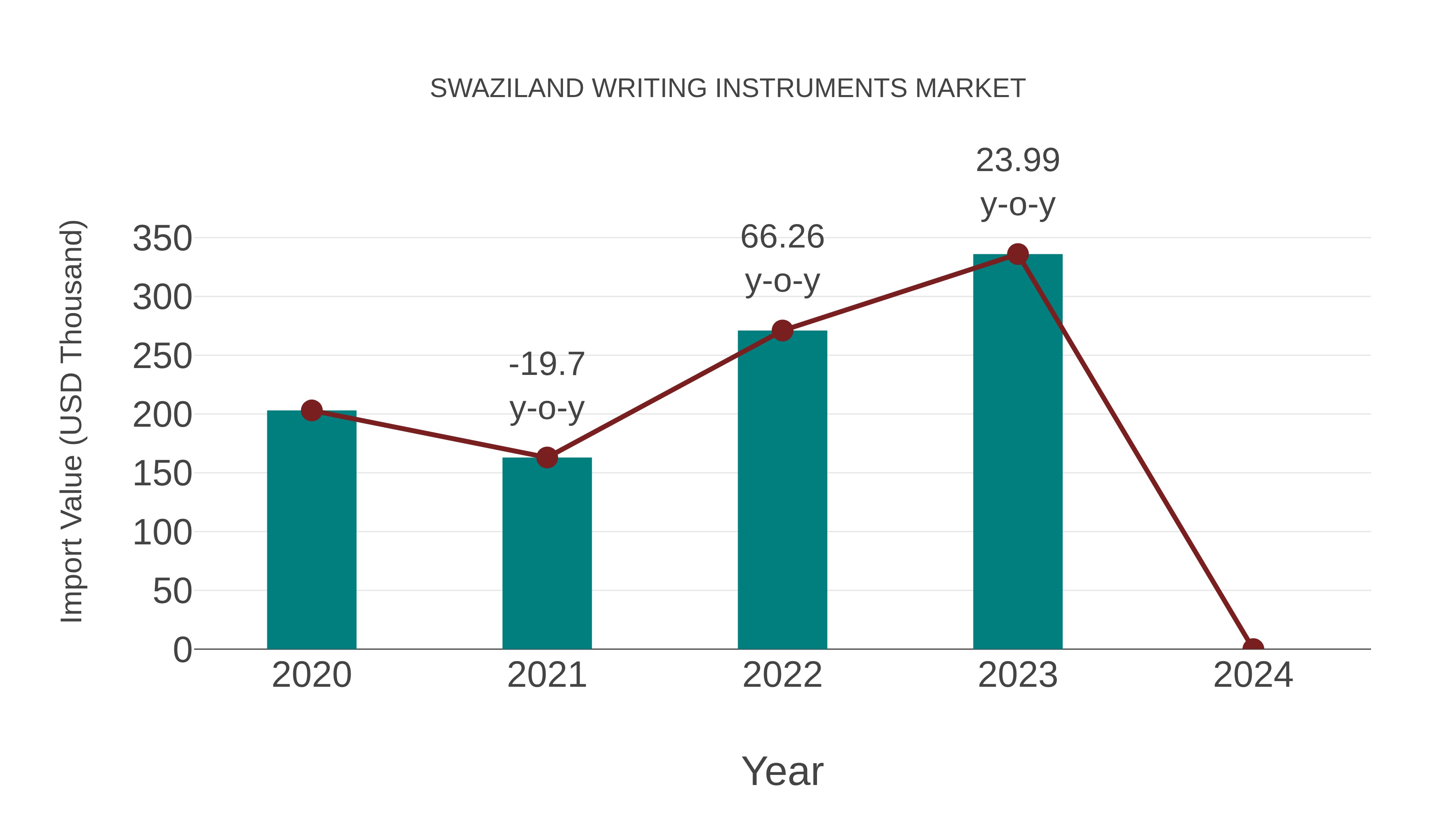  Swaziland Writing Instruments Market: Import Trend Analysis