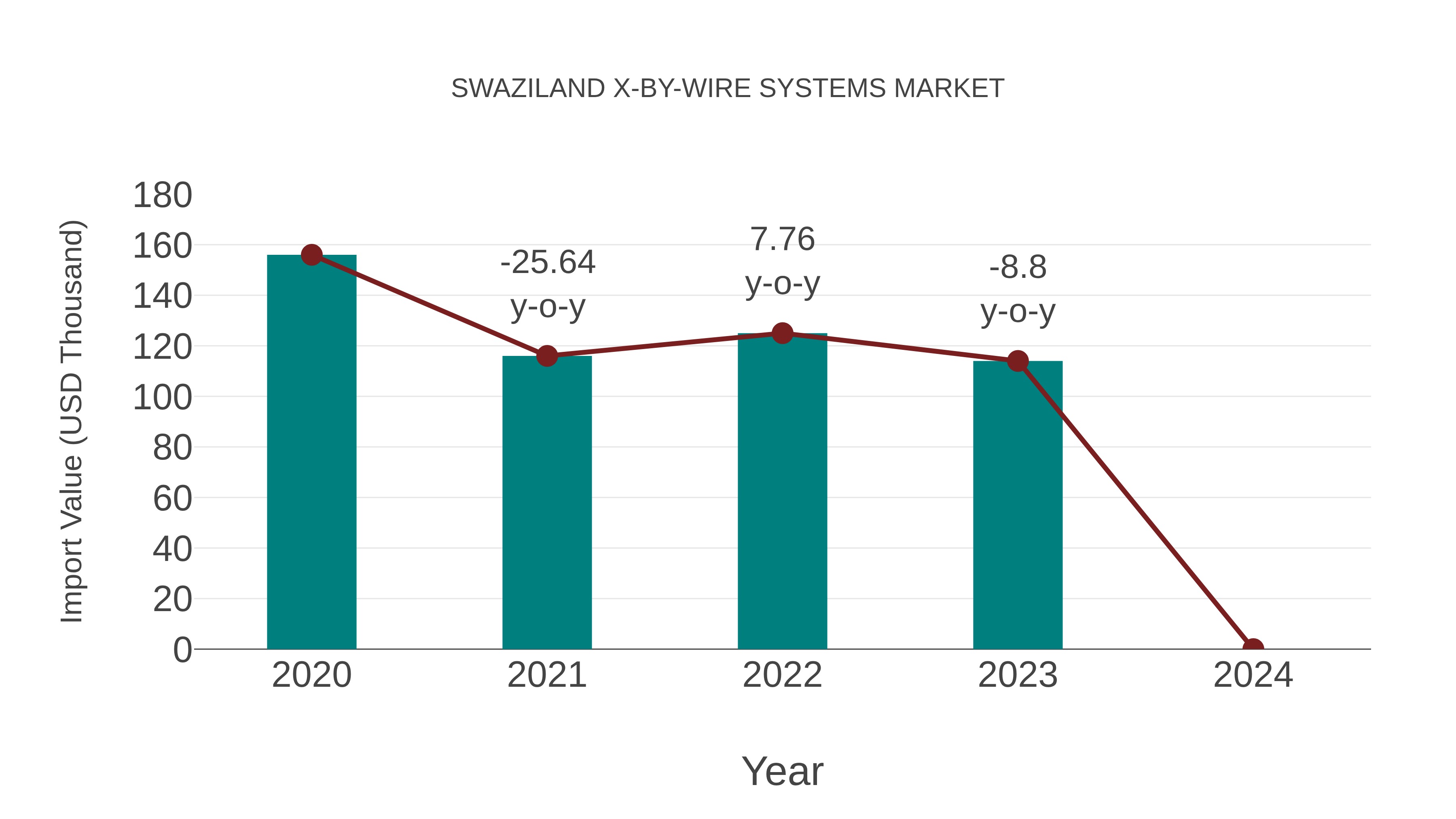 Swaziland X-by-wire Systems Market: Import Trend Analysis