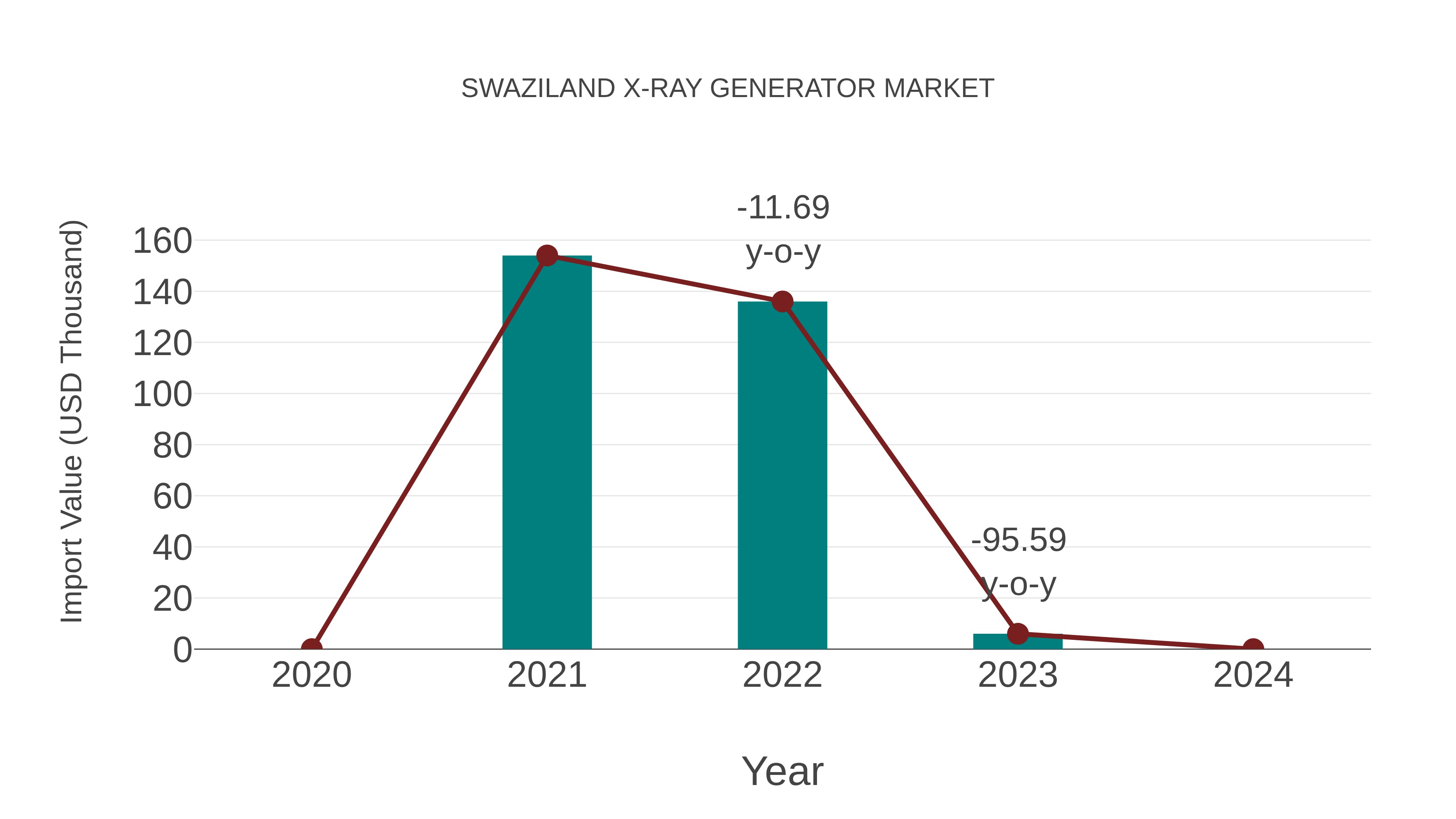 Swaziland X-ray Generator Market: Import Trend Analysis
