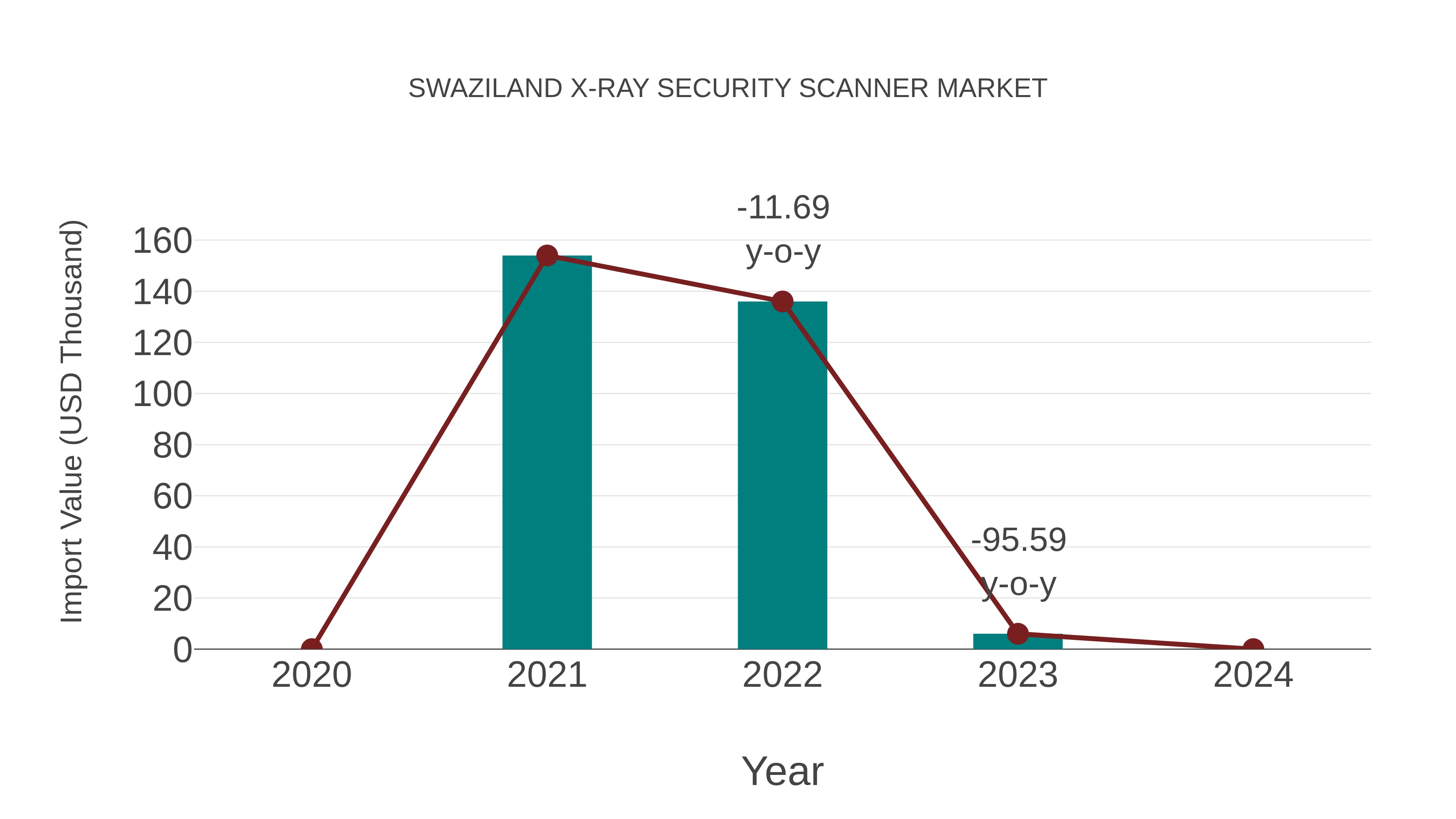 Swaziland X-ray Security Scanner Market: Import Trend Analysis