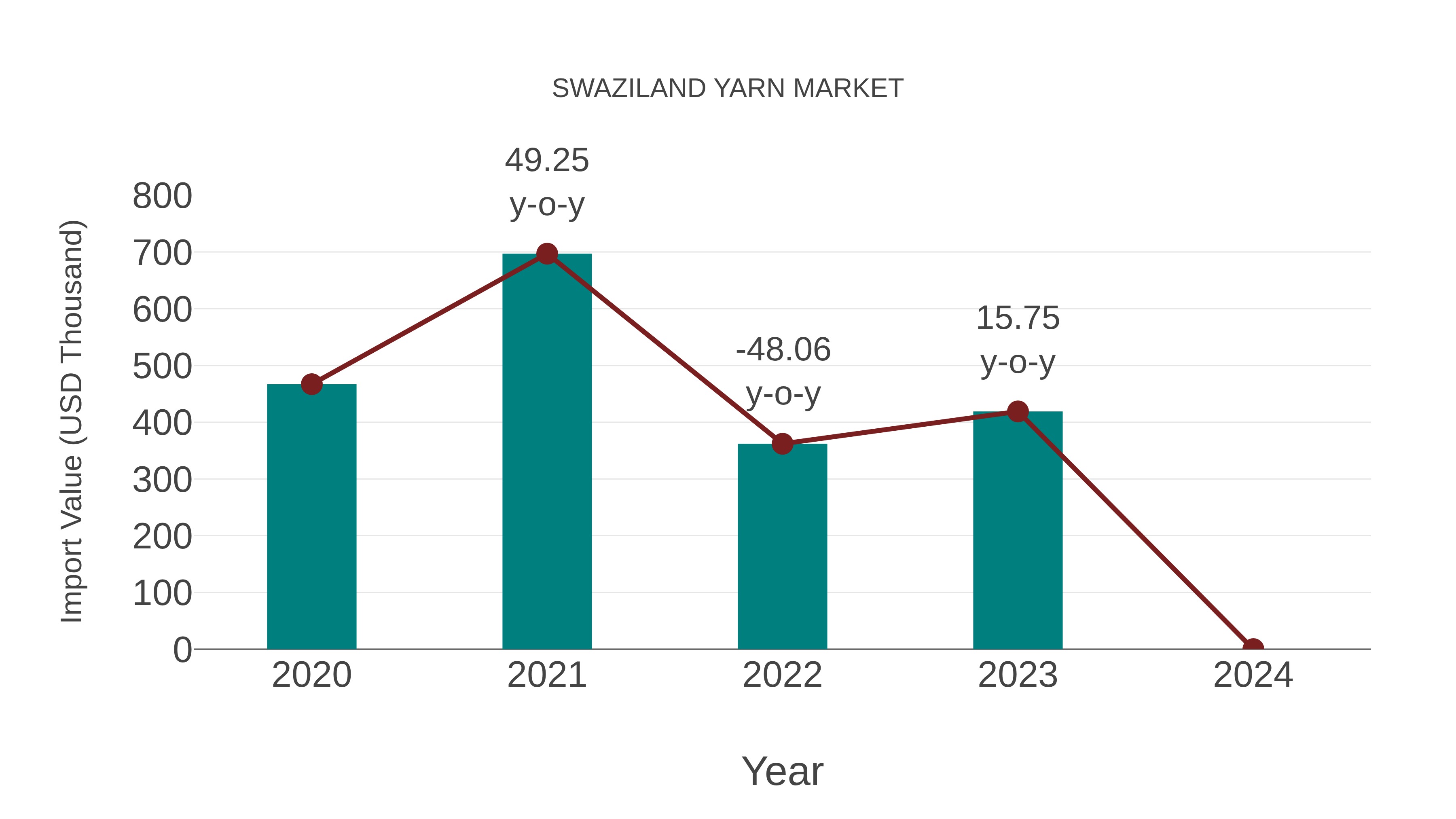  Swaziland Yarn Market: Import Trend Analysis