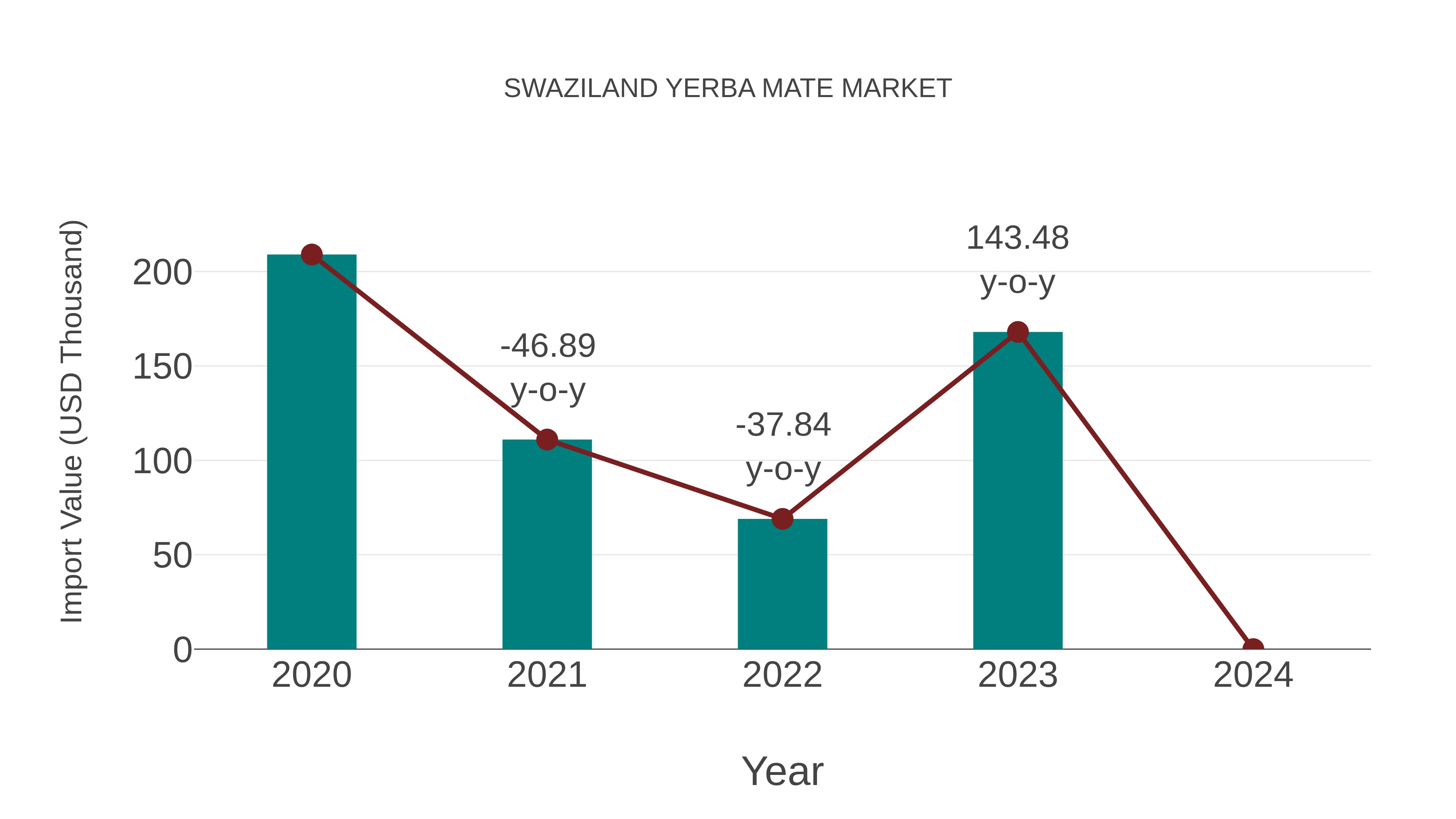 Swaziland Yerba Mate Market: Import Trend Analysis