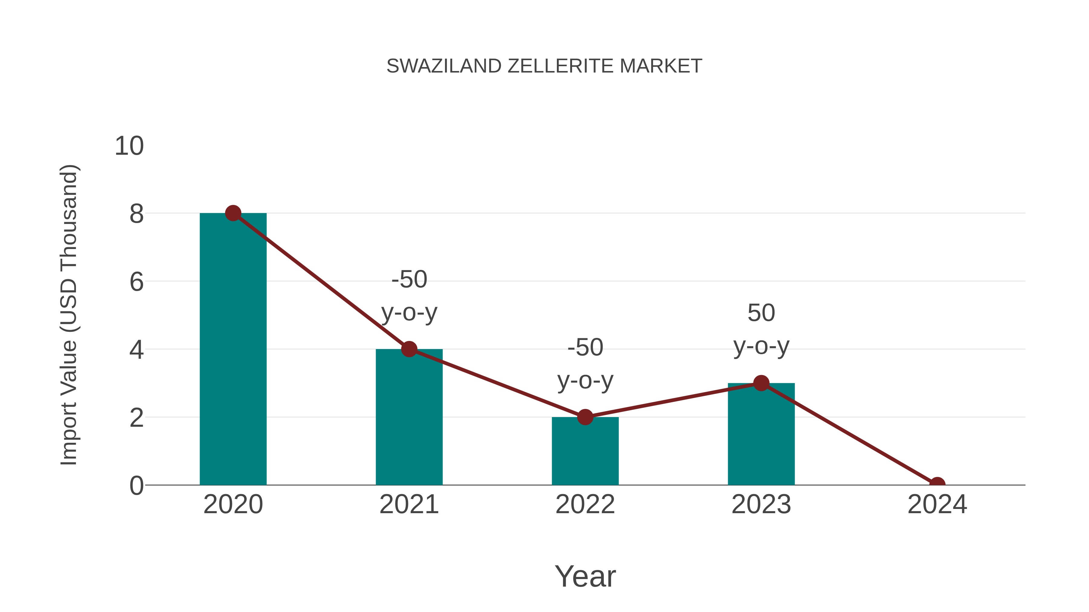  Swaziland Zellerite Market: Import Trend Analysis