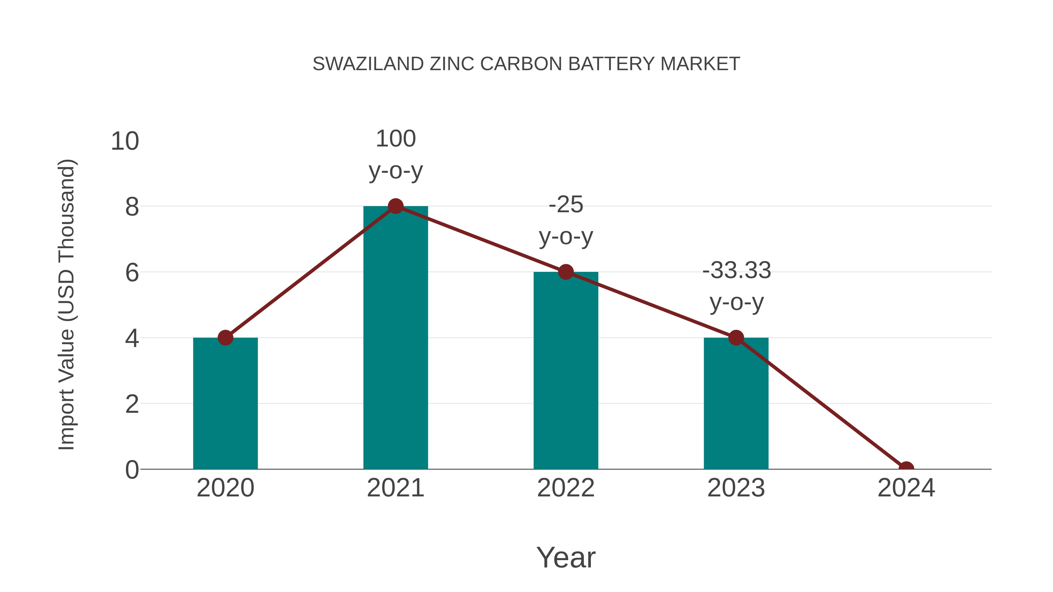  Swaziland Zinc Carbon Battery Market: Import Trend Analysis