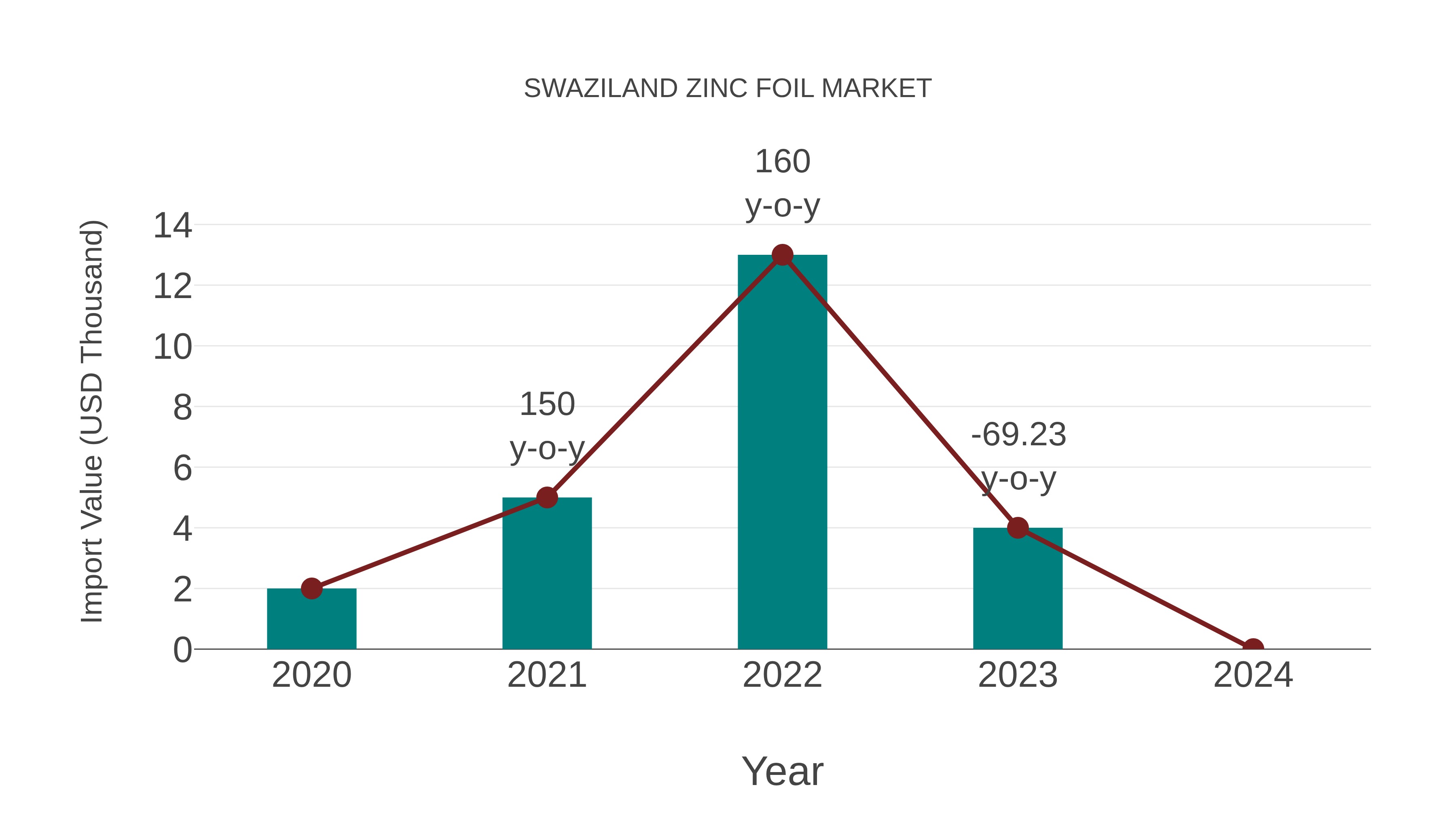  Swaziland Zinc Foil Market: Import Trend Analysis