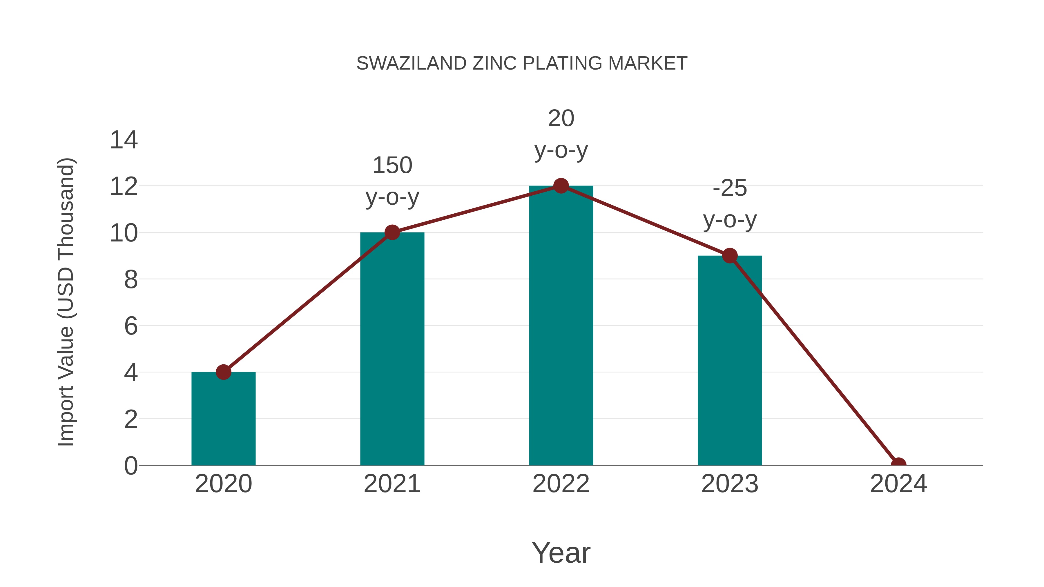  Swaziland Zinc Plating Market: Import Trend Analysis