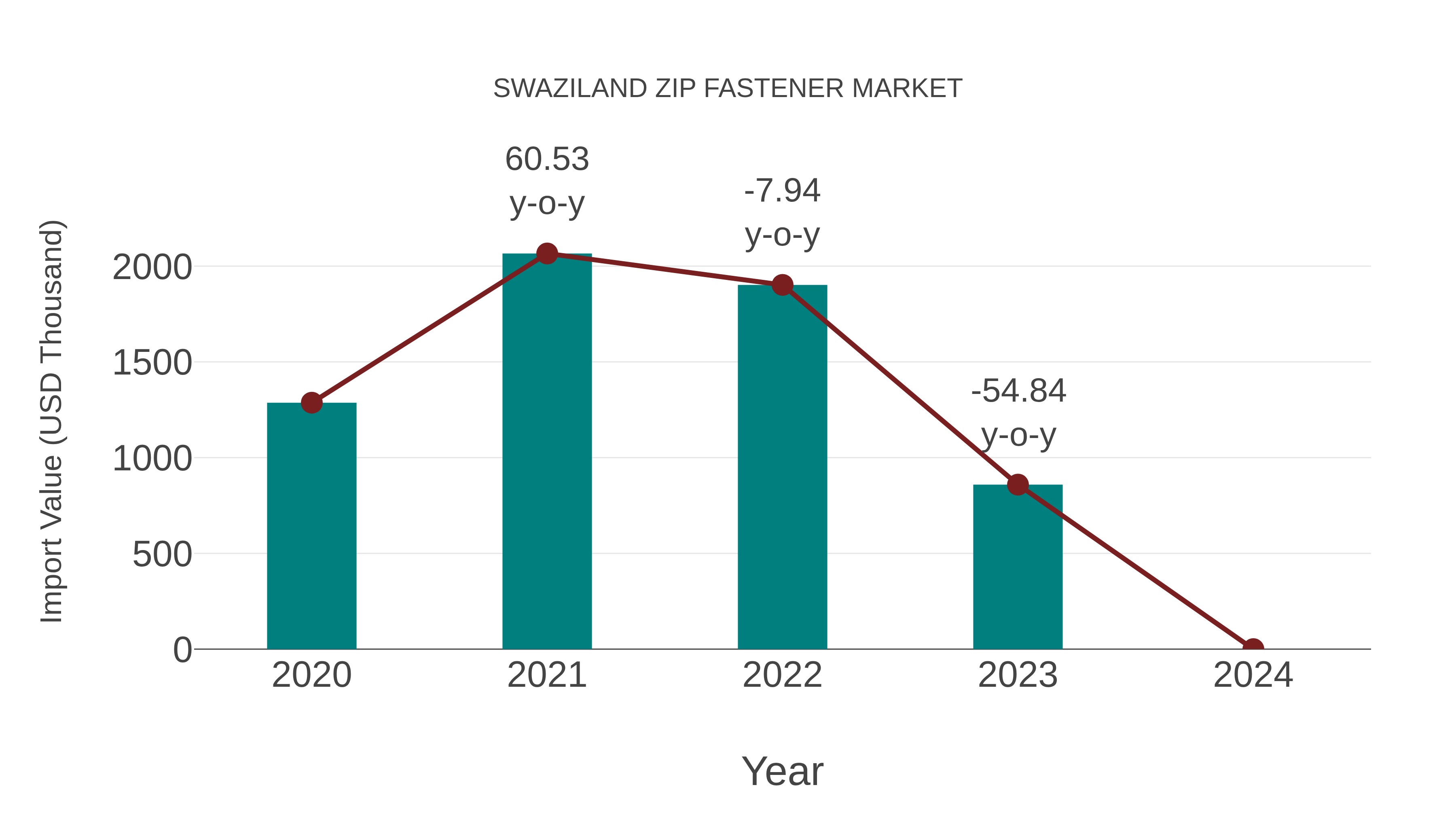 Swaziland Zip Fastener Market: Import Trend Analysis