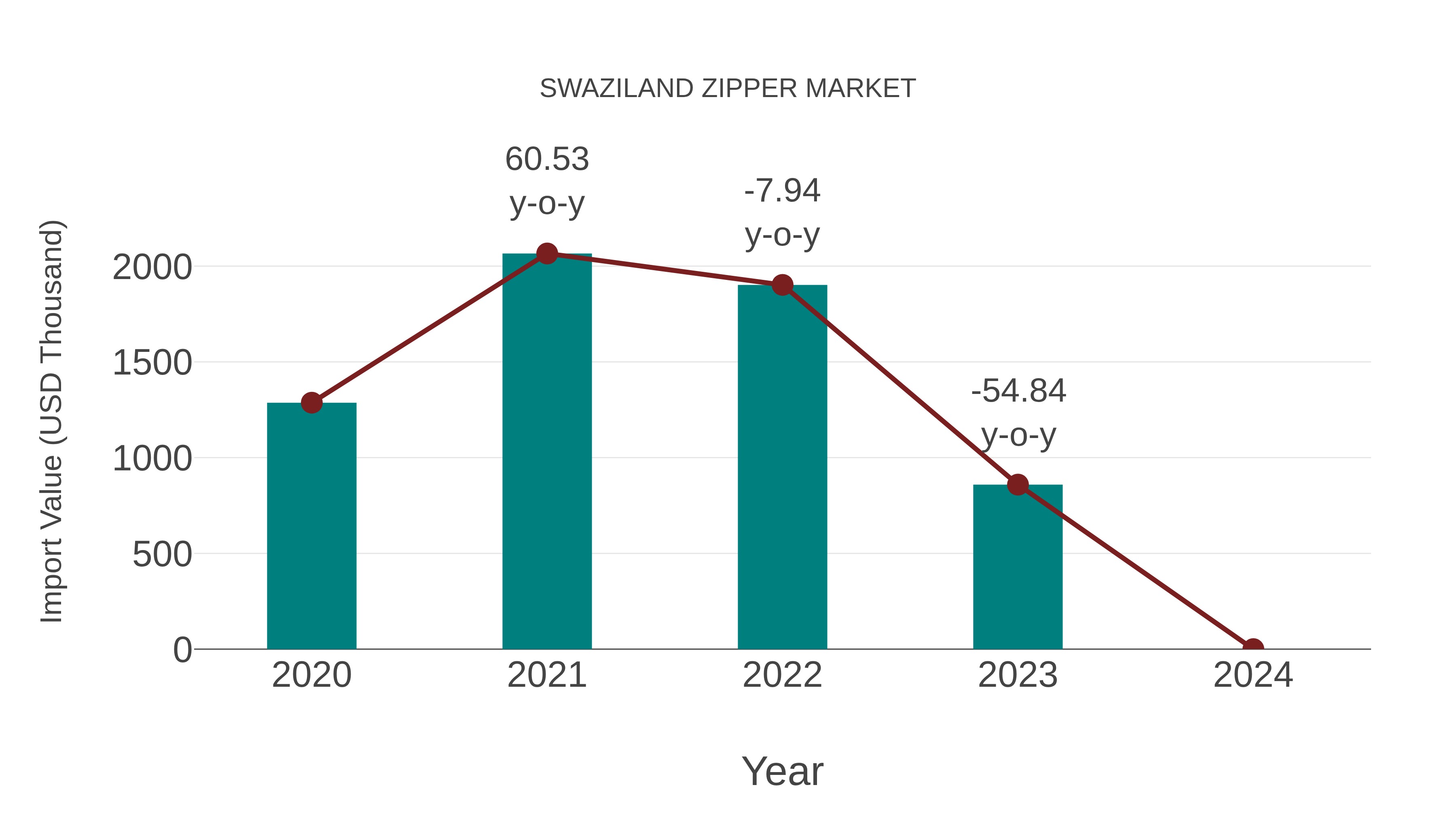  Swaziland Zipper Market: Import Trend Analysis