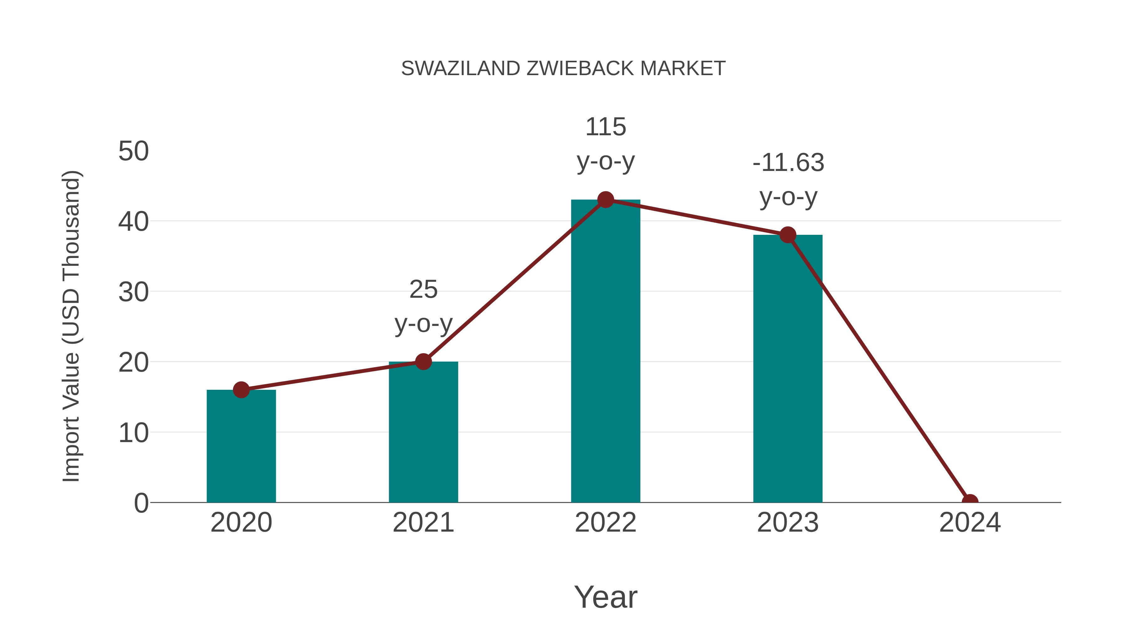 Swaziland Zwieback Market: Import Trend Analysis