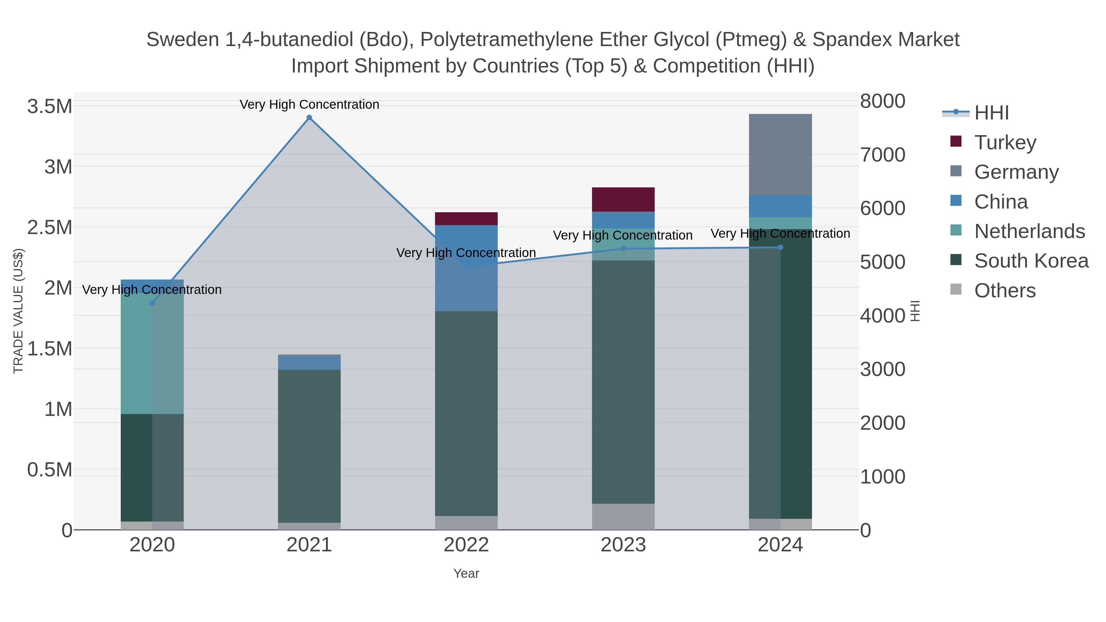 Sweden 1,4-butanediol (bdo), Polytetramethylene Ether Glycol (ptmeg) & Spandex Market Import Shipment by Countries (Top 5) & Competition (HHI)