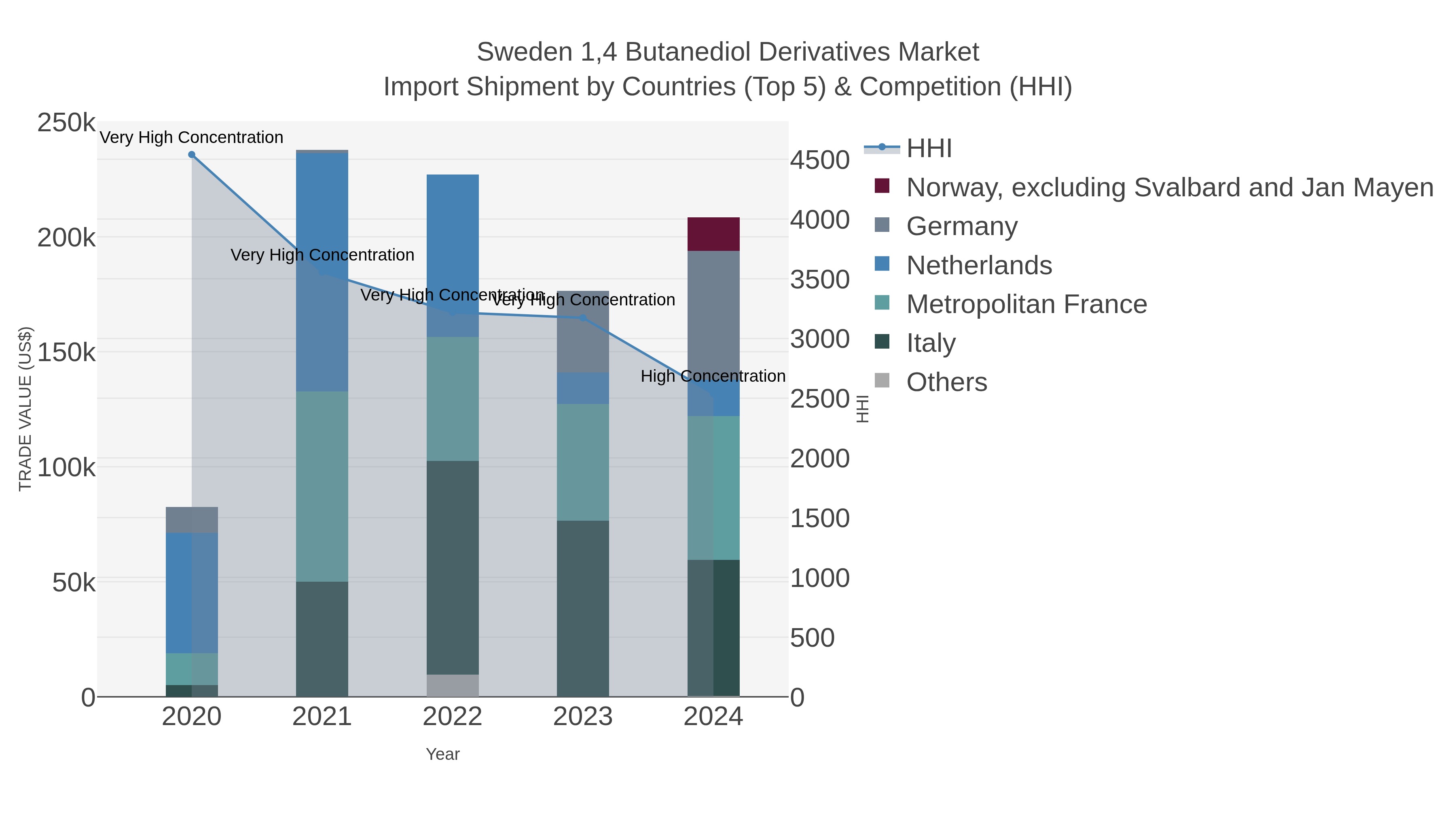 Sweden 1,4 Butanediol Derivatives Market Import Shipment by Countries (Top 5) & Competition (HHI)