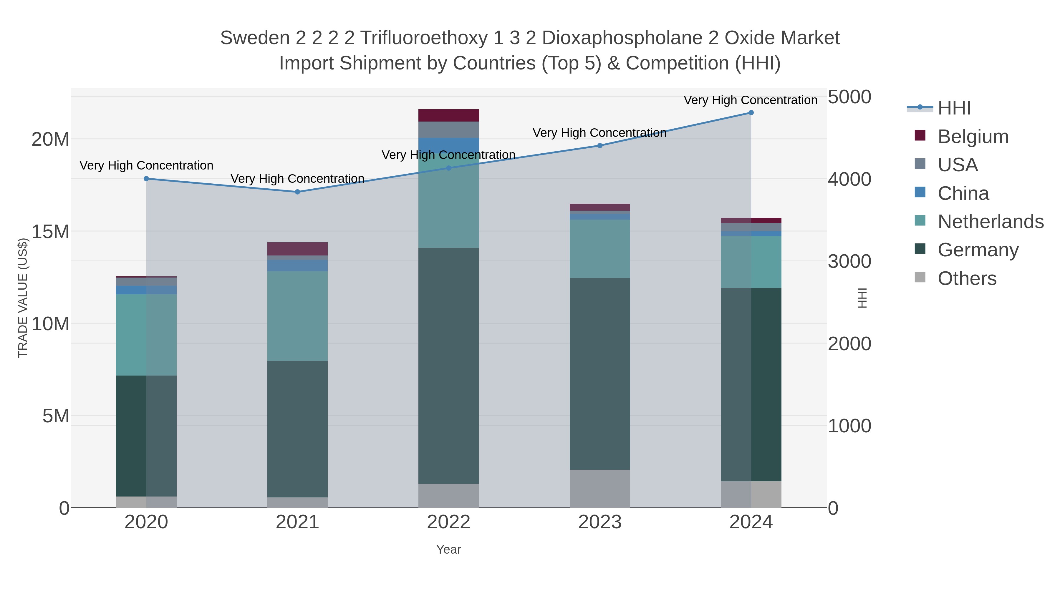 Sweden 2 2 2 2 Trifluoroethoxy 1 3 2 Dioxaphospholane 2 Oxide Market Import Shipment by Countries (Top 5) & Competition (HHI)