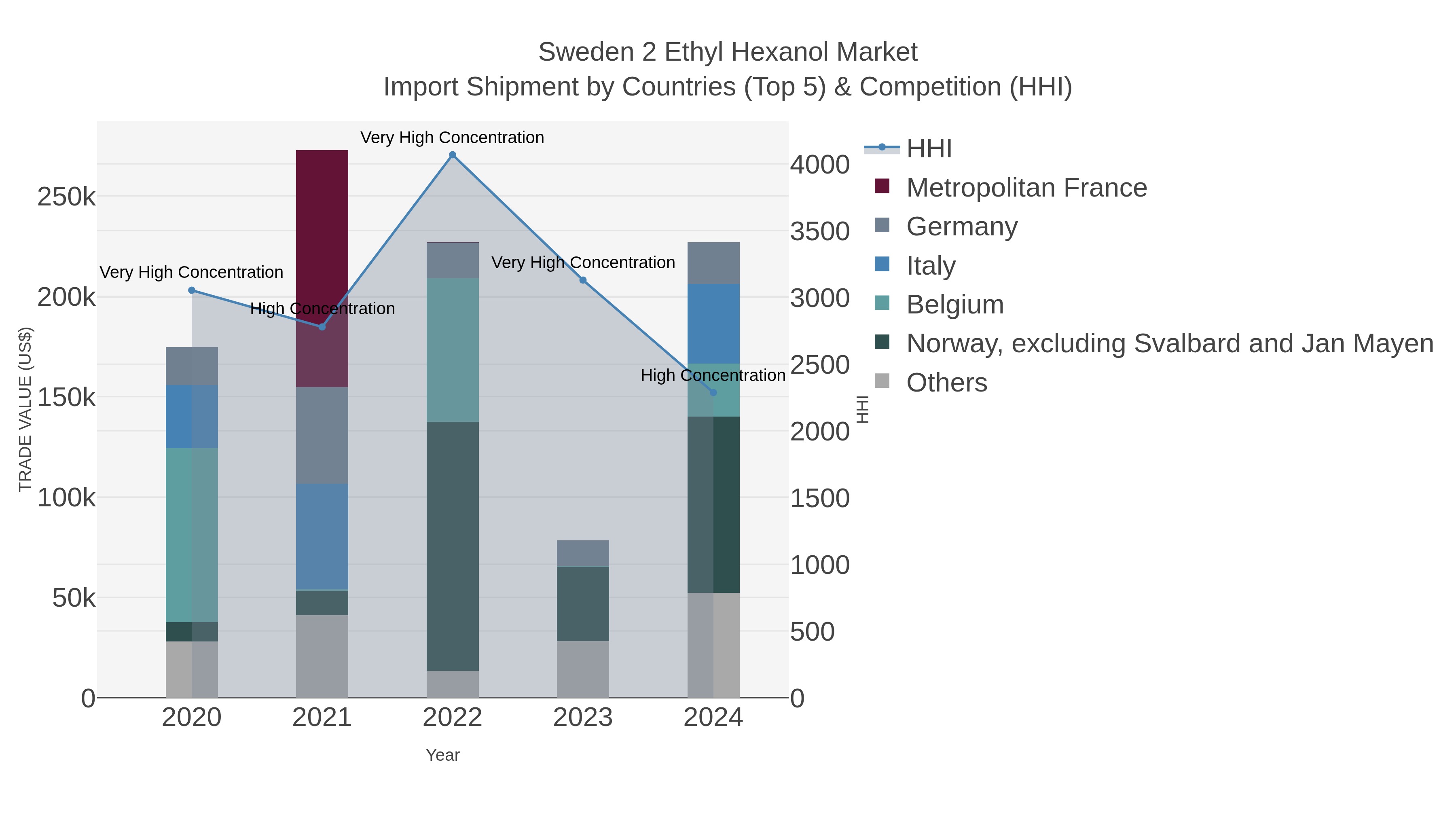 Sweden 2 Ethyl Hexanol Market Import Shipment by Countries (Top 5) & Competition (HHI)