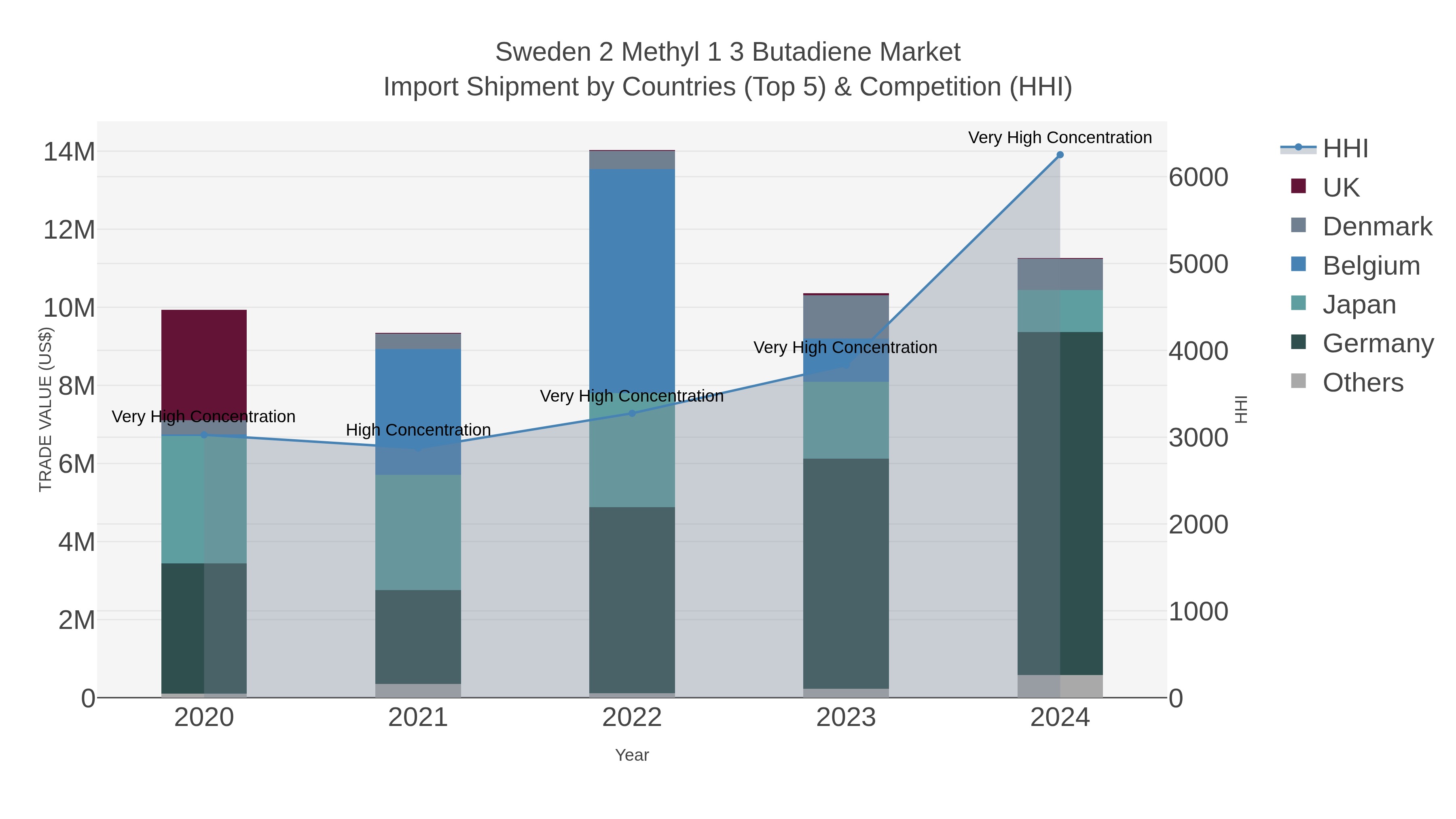 Sweden 2 Methyl 1 3 Butadiene Market Import Shipment by Countries (Top 5) & Competition (HHI)