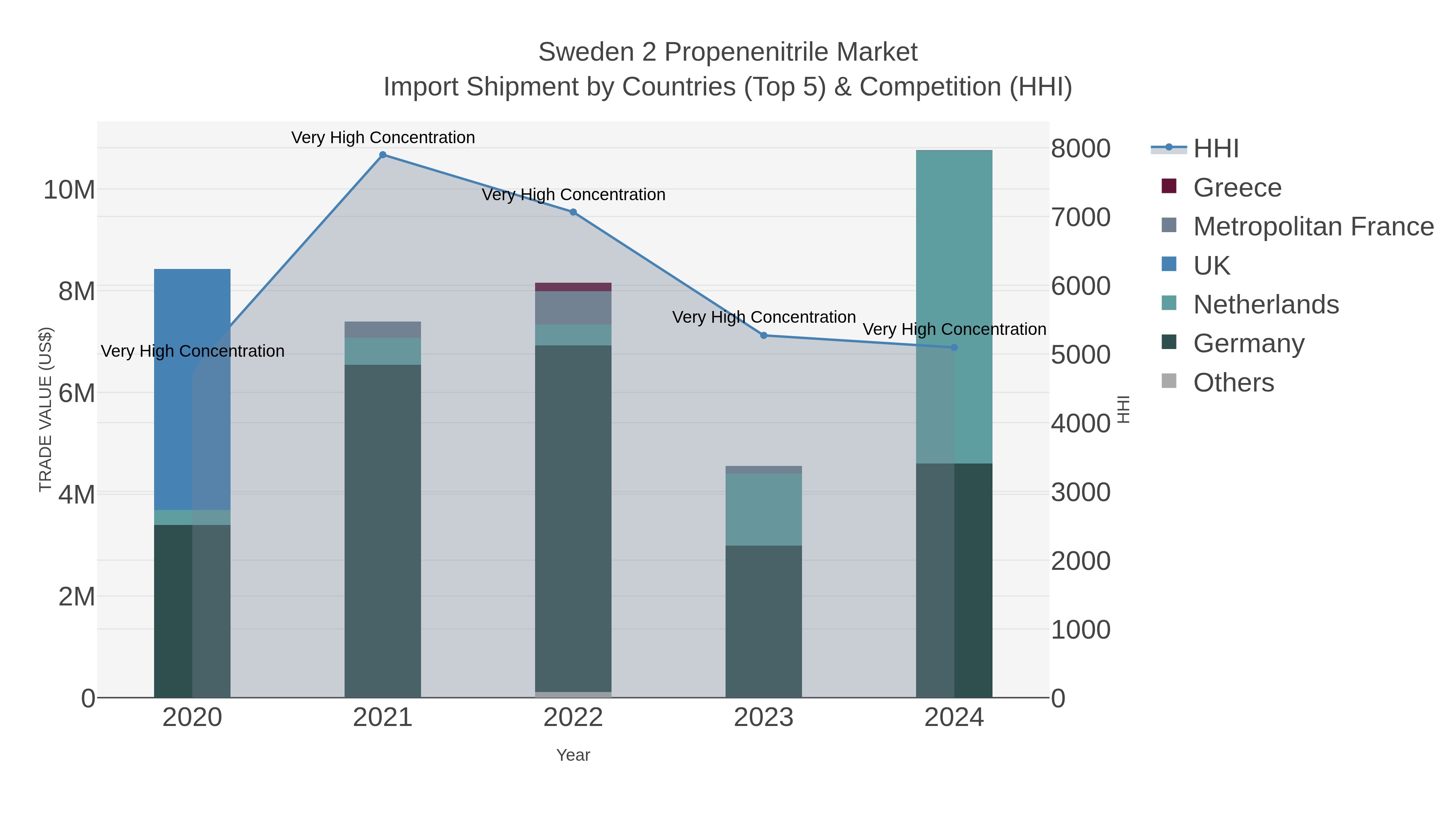 Sweden 2 Propenenitrile Market Import Shipment by Countries (Top 5) & Competition (HHI)
