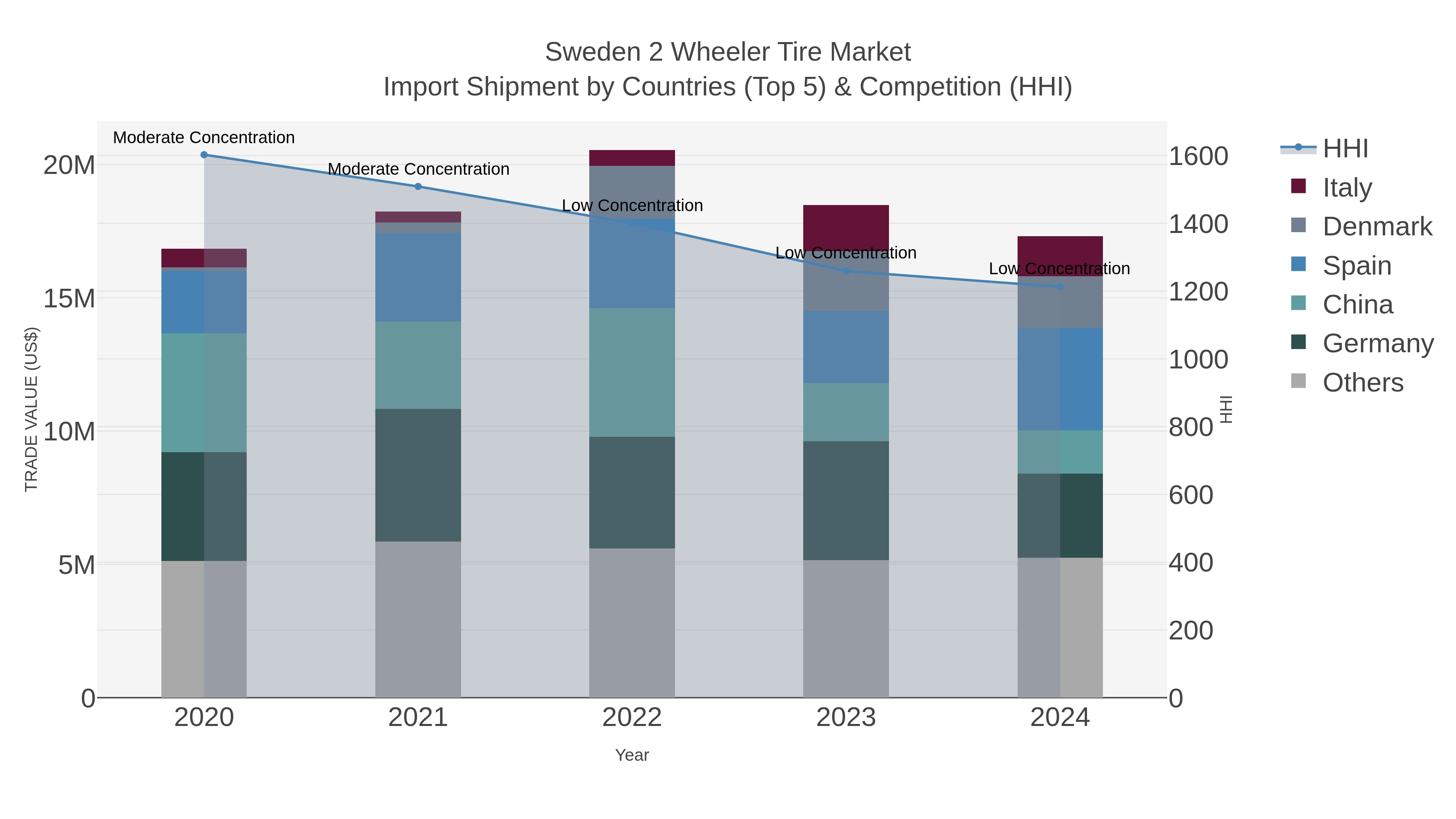 Sweden 2 Wheeler Tire Market Import Shipment by Countries (Top 5) & Competition (HHI)