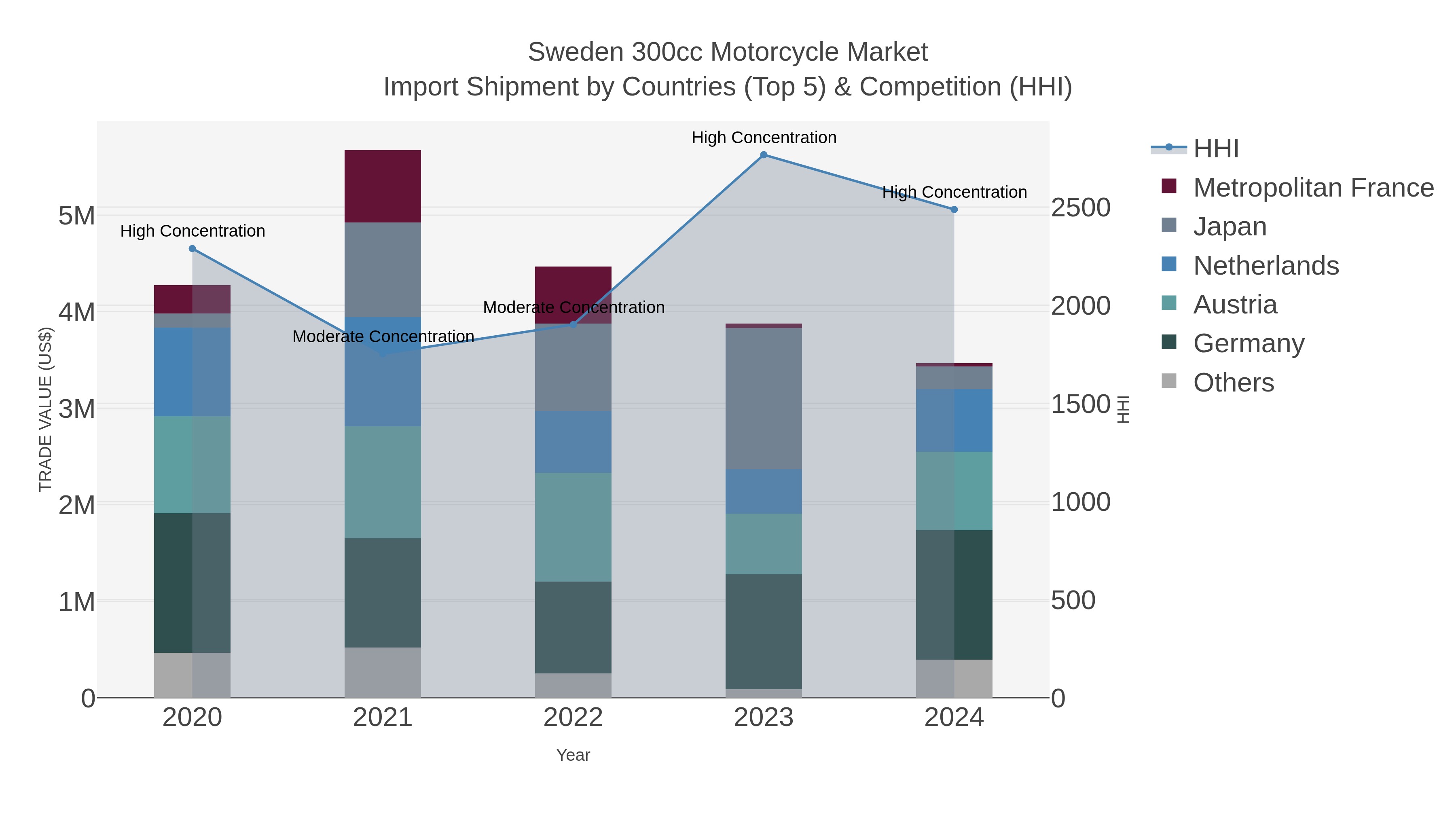 Sweden 300cc Motorcycle Market Import Shipment by Countries (Top 5) & Competition (HHI)