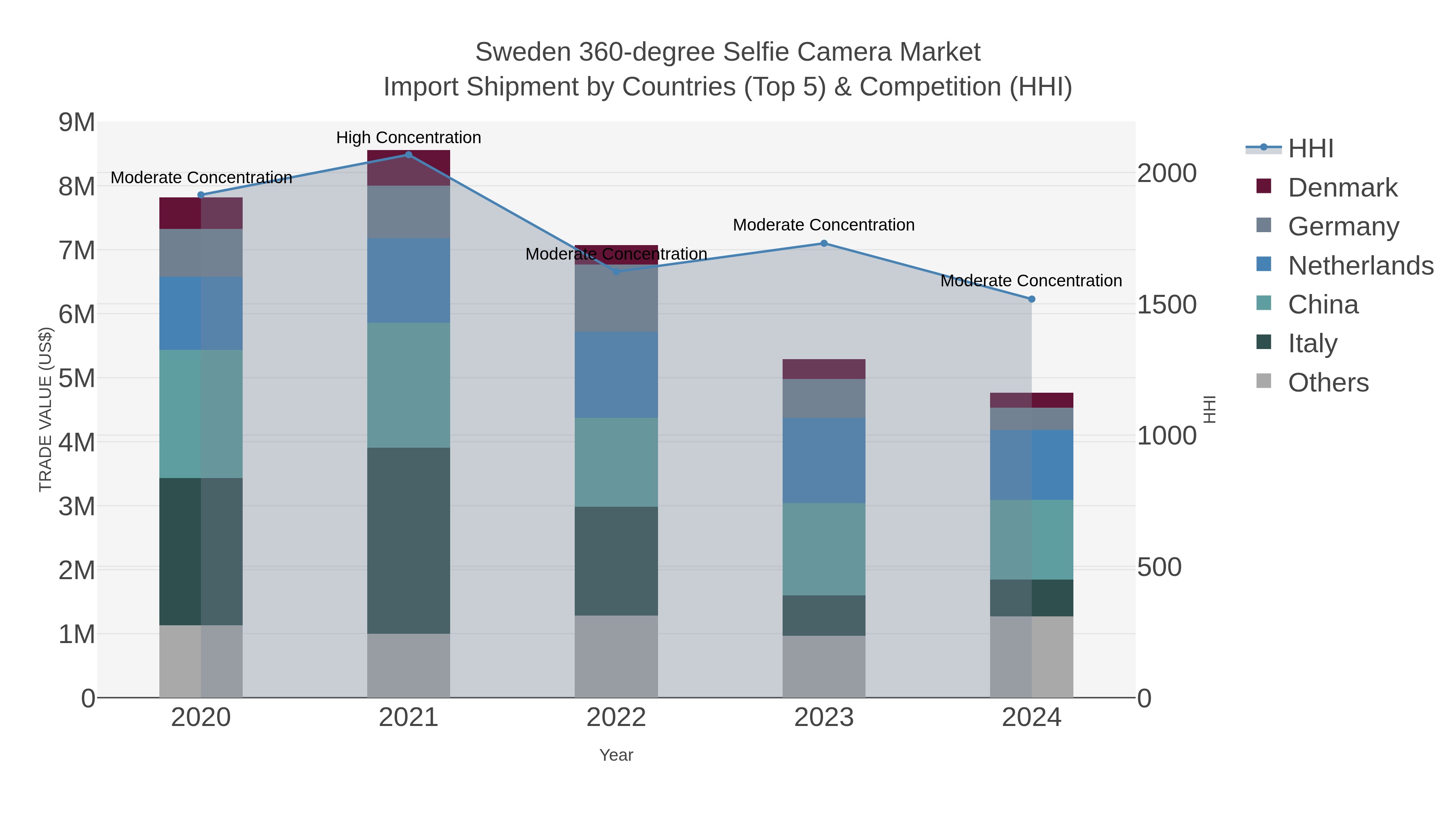 Sweden 360-degree Selfie Camera Market Import Shipment by Countries (Top 5) & Competition (HHI)