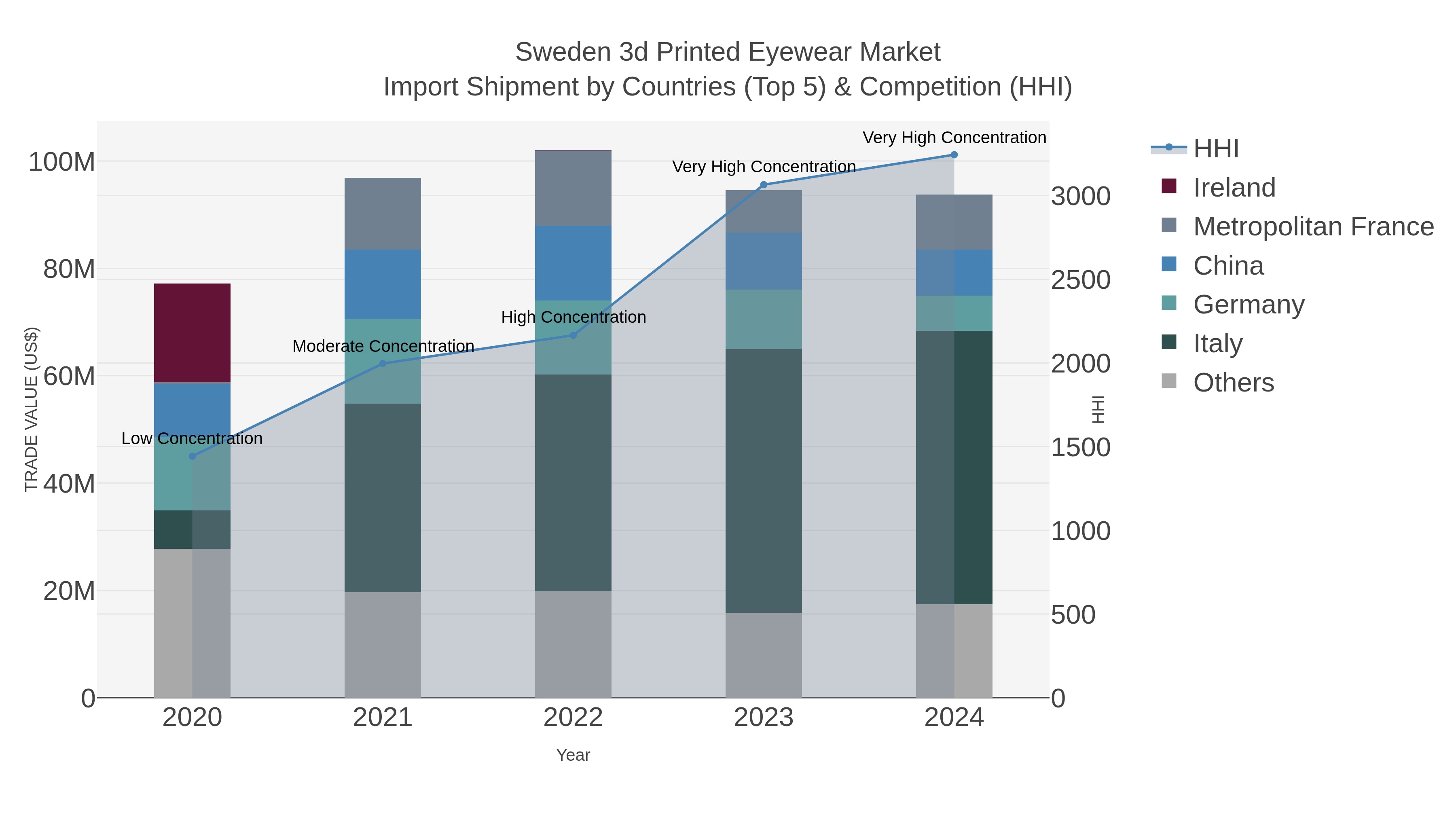 Sweden 3d Printed Eyewear Market Import Shipment by Countries (Top 5) & Competition (HHI)