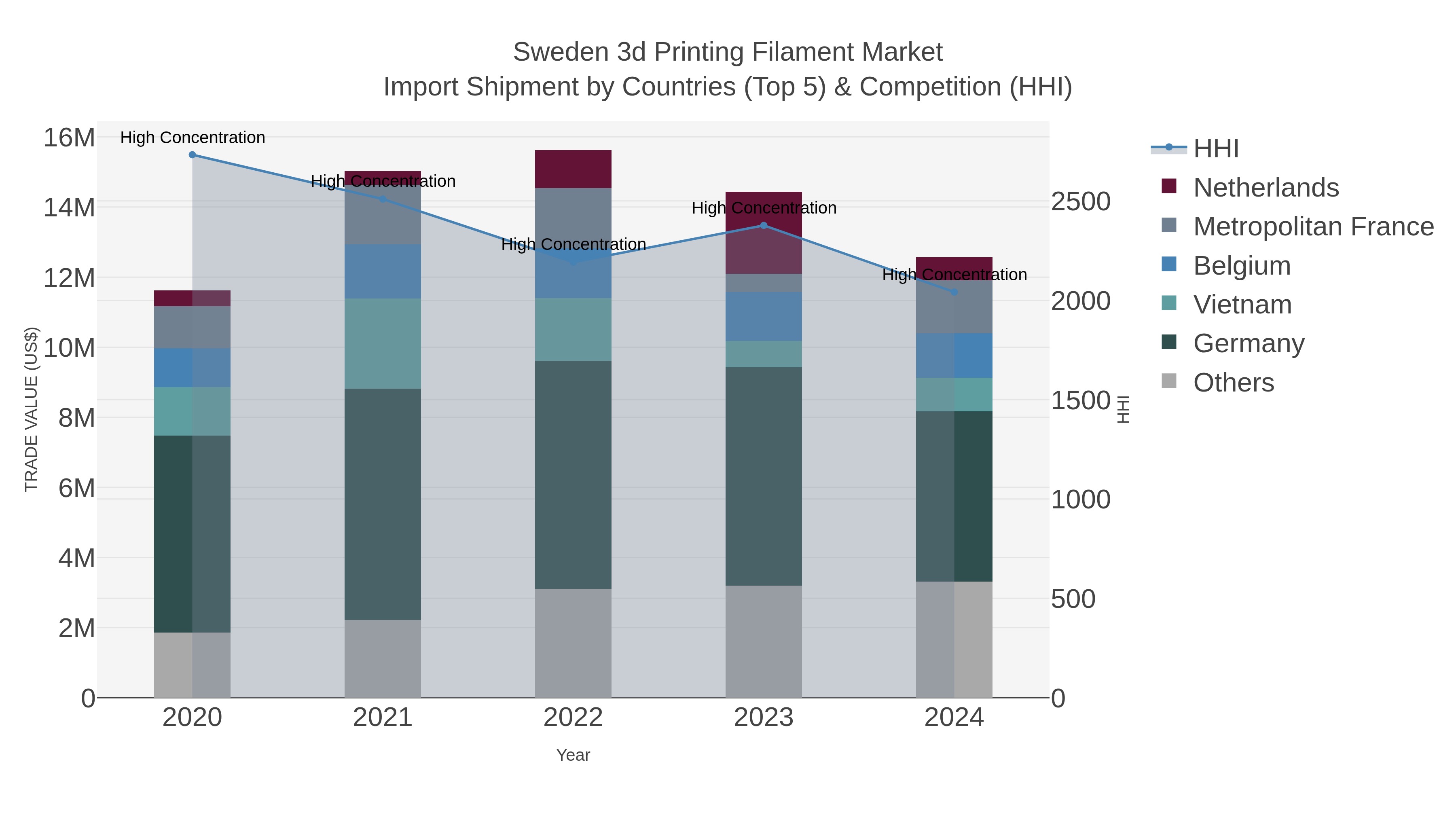 Sweden 3d Printing Filament Market Import Shipment by Countries (Top 5) & Competition (HHI)