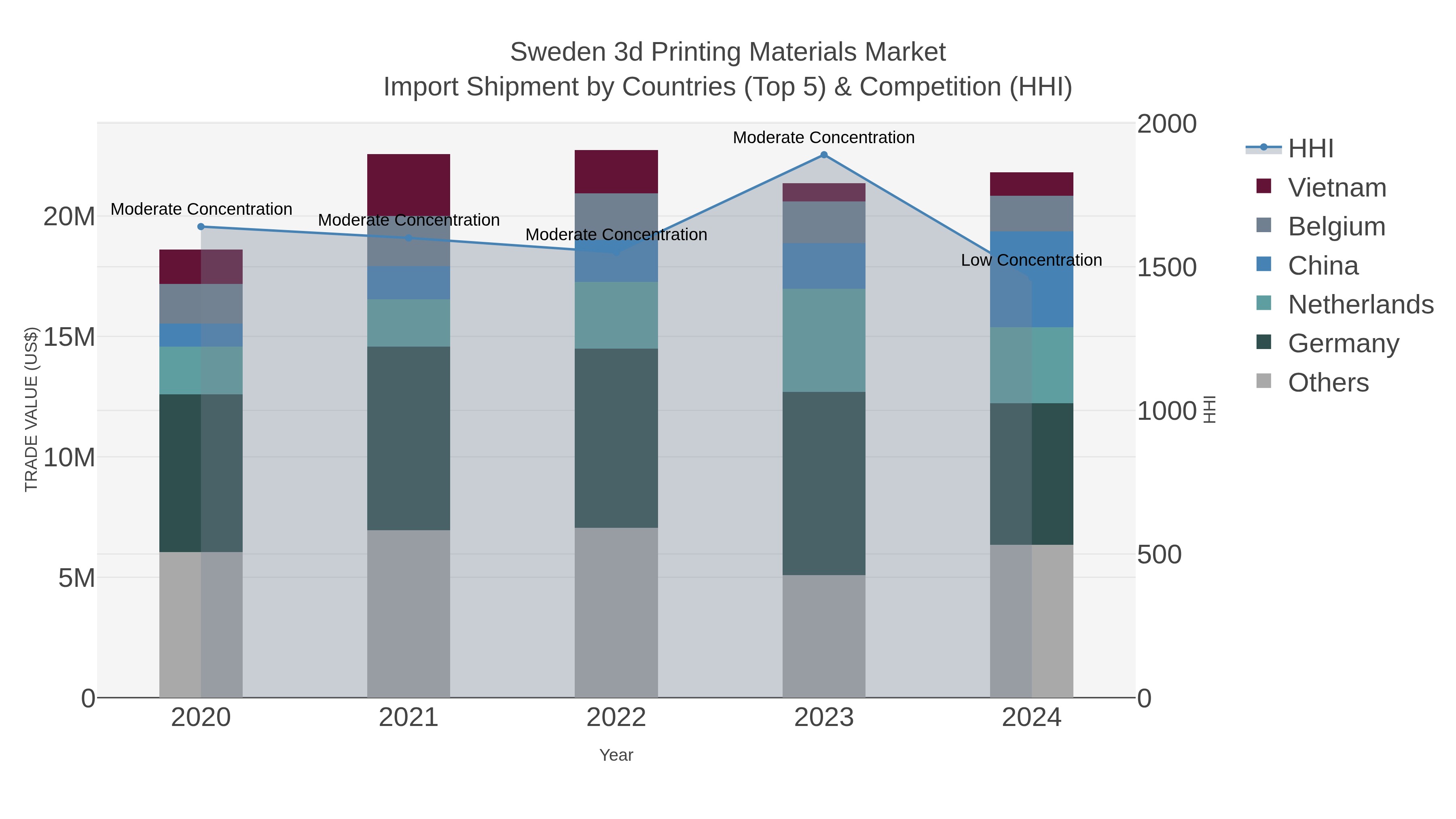 Sweden 3d Printing Materials Market Import Shipment by Countries (Top 5) & Competition (HHI)